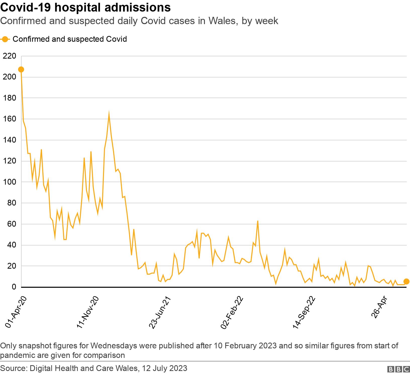 Covid-19 hospital admissions. Confirmed and suspected daily Covid cases in Wales, by week.   Only snapshot figures for Wednesdays were published  after 10 February 2023 and so similar figures from start of pandemic are given for comparison.