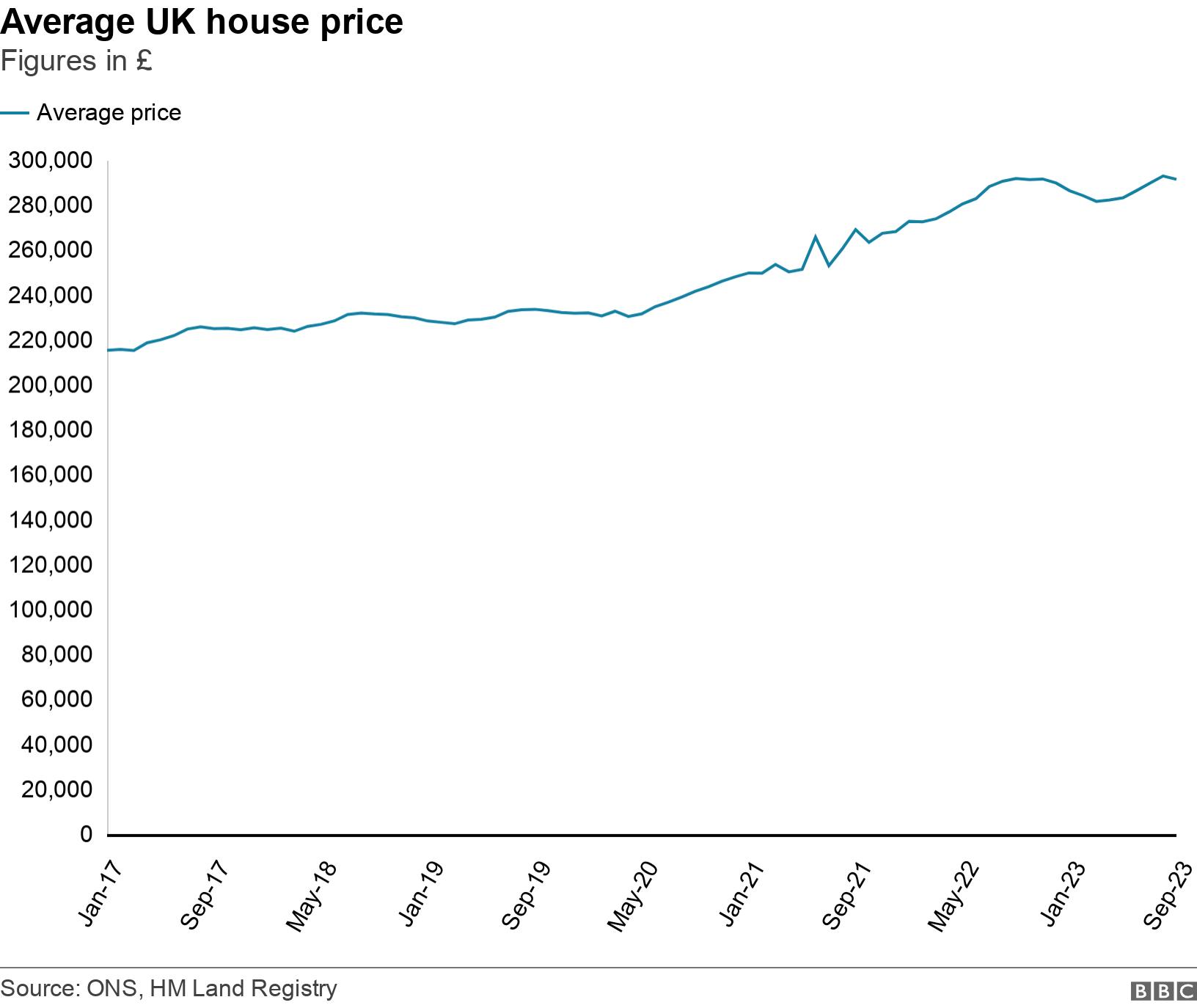 Average UK house price. Figures in £.  .