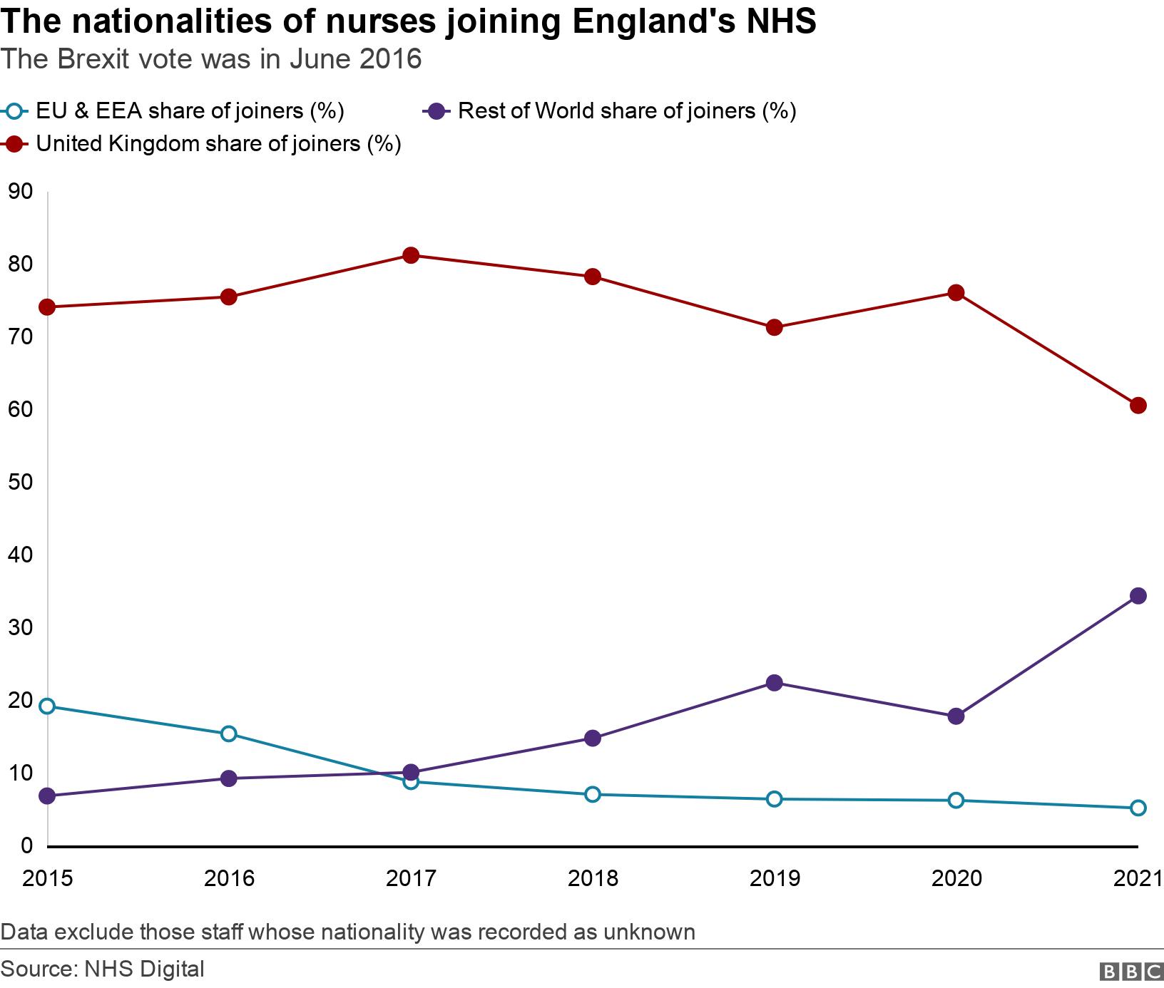 The nationalities of nurses joining England's NHS. The Brexit vote was in June 2016. A line chart showing a percentage breakdown by nationality of the nurses joining England's NHS in each of the calendar years 2015-2021 inclusive Data exclude those staff whose nationality was recorded as unknown.