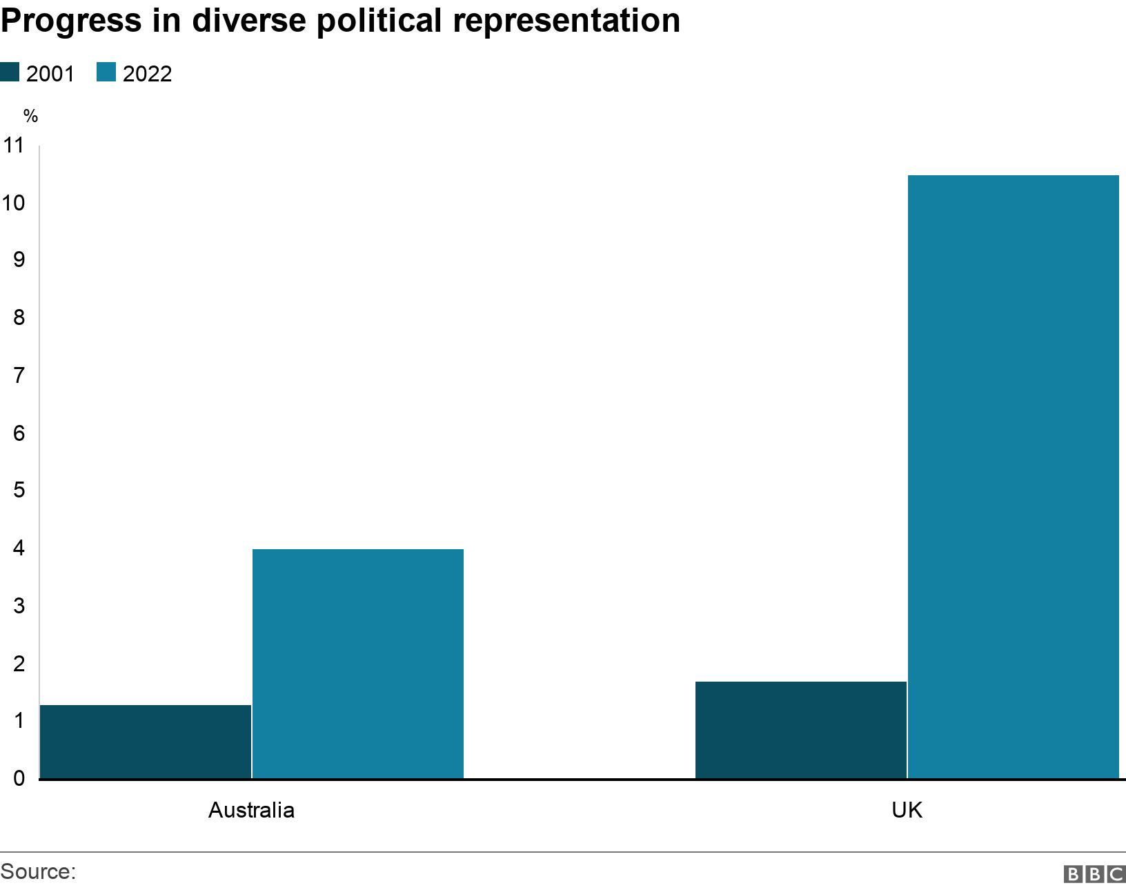 Progress in diverse political representation. .  .