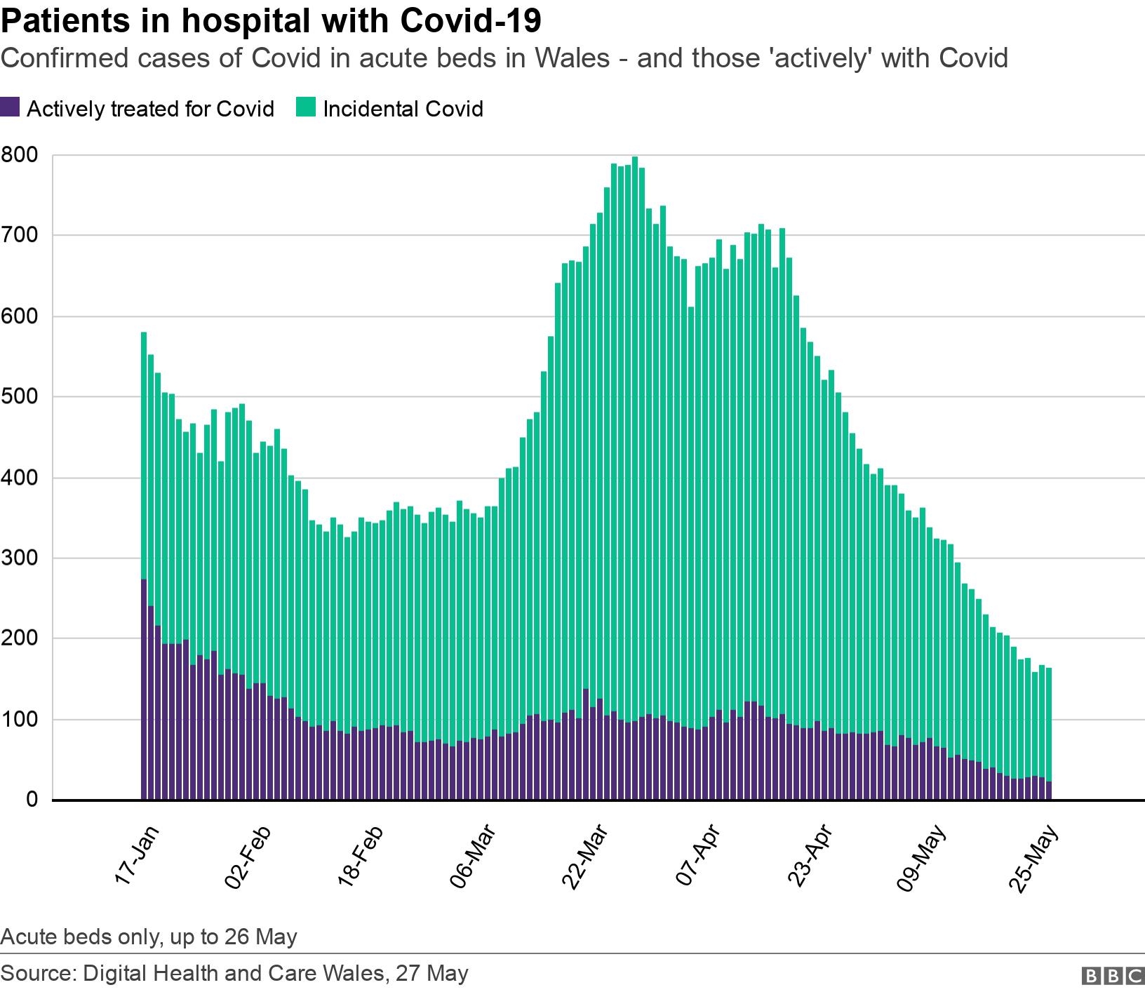 Patients in hospital with Covid-19. Confirmed cases of Covid in acute beds in Wales - and those 'actively' with Covid.  Acute beds only, up to 26 May.