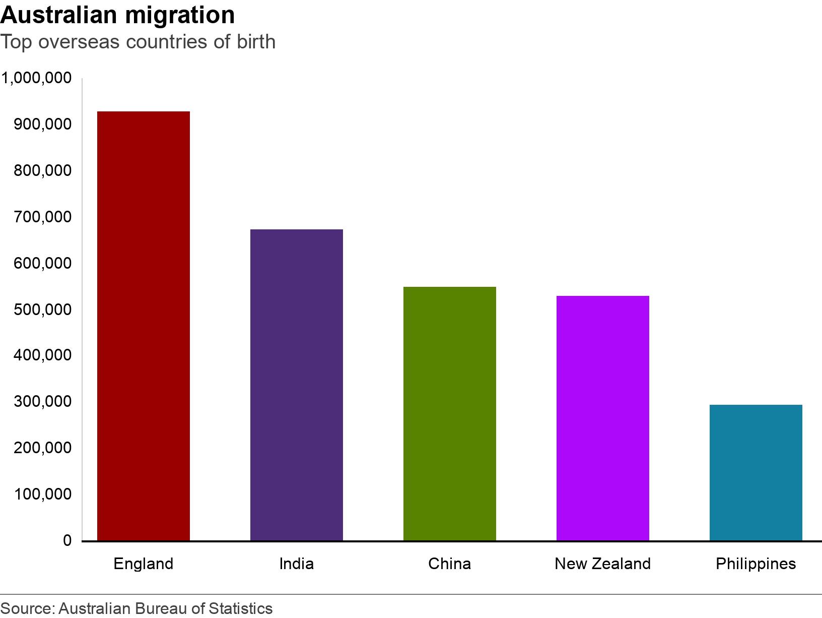 Australian migration. Top overseas countries of birth. The data shows the top five overseas countries of birth for residents of Australia .