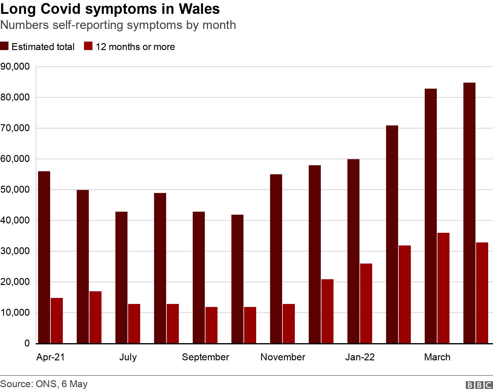 Long Covid symptoms in Wales. Numbers self-reporting symptoms by month.  .