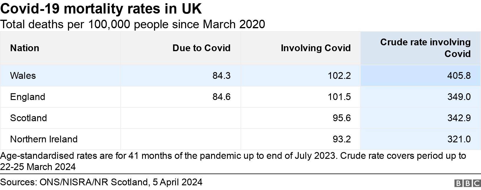 Covid-19 mortality rates in UK. Total deaths per 100,000 people since March 2020.  Age-standardised rates are for 41 months of the pandemic up to end of July 2023. Crude rate covers period up to 22-25 March 2024.