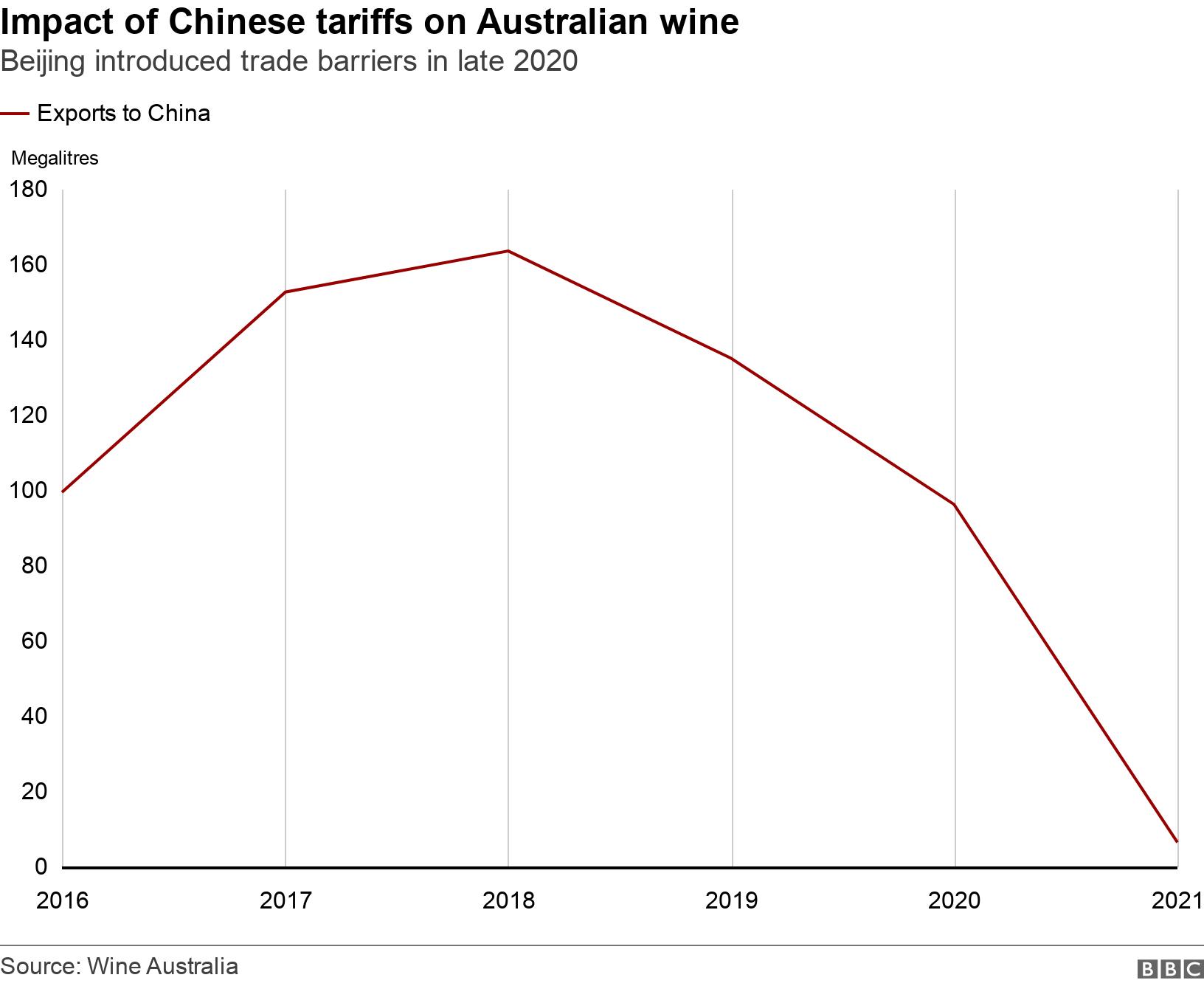 Impact of Chinese tariffs on Australian wine. Beijing introduced trade barriers in late 2020.  .