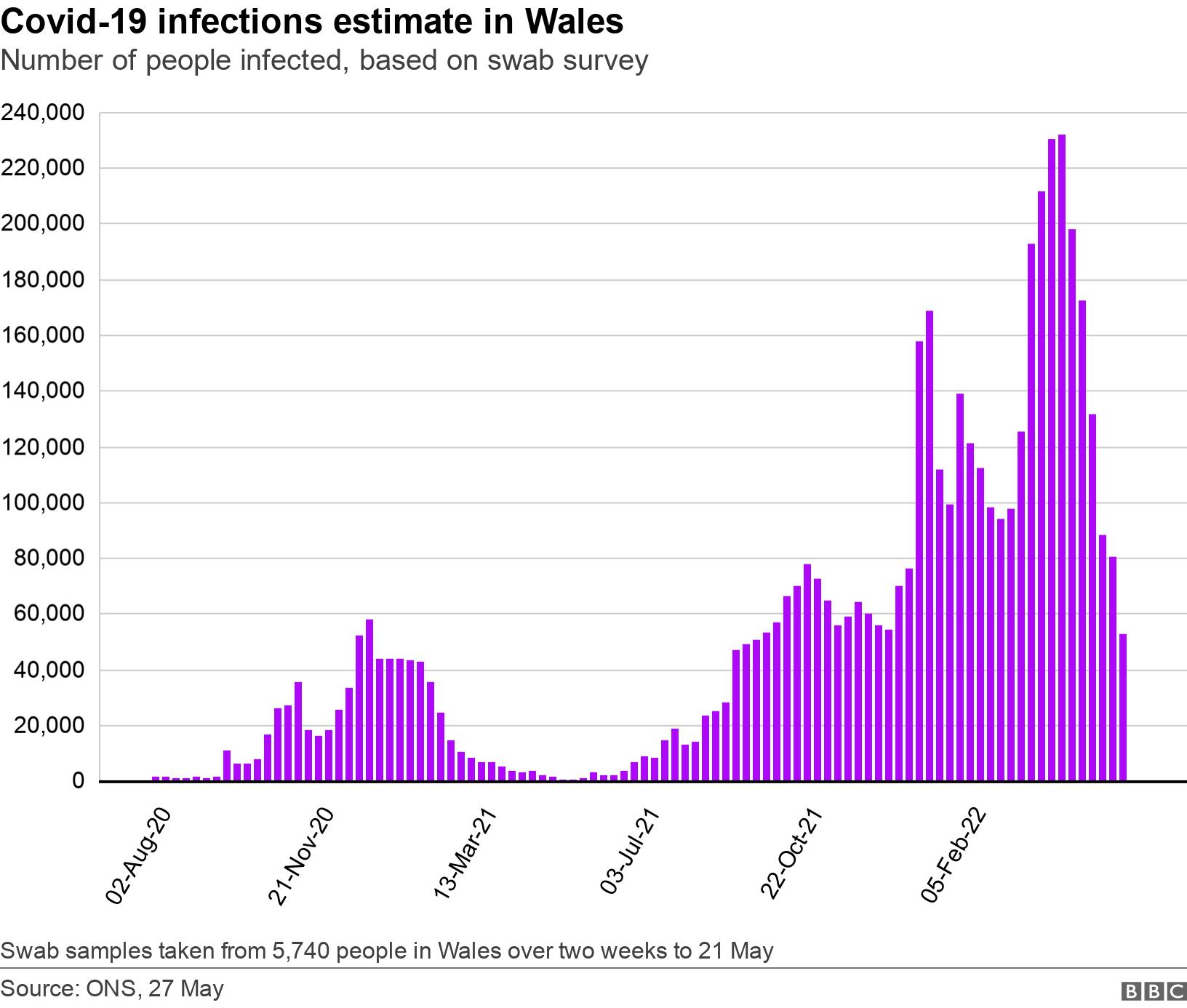 Covid-19 infections estimate in Wales. Number of people infected, based on swab survey.  Swab samples taken from 5,740 people in Wales over two weeks to 21 May.