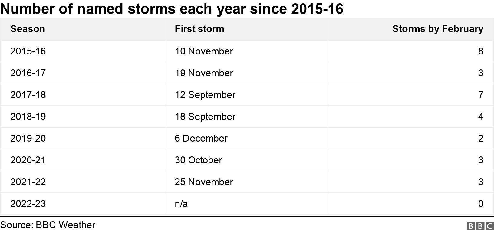 Number of named storms each year since 2015-16 . .  .