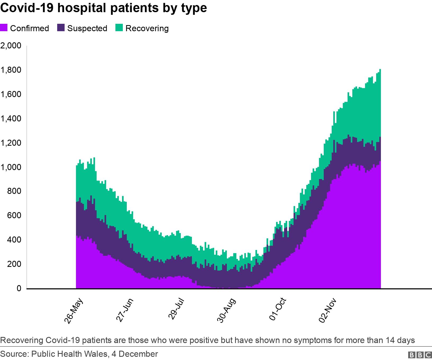 Covid-19 hospital patients by type. .  Recovering Covid-19 patients are those who were positive but have shown no symptoms for more than 14 days.