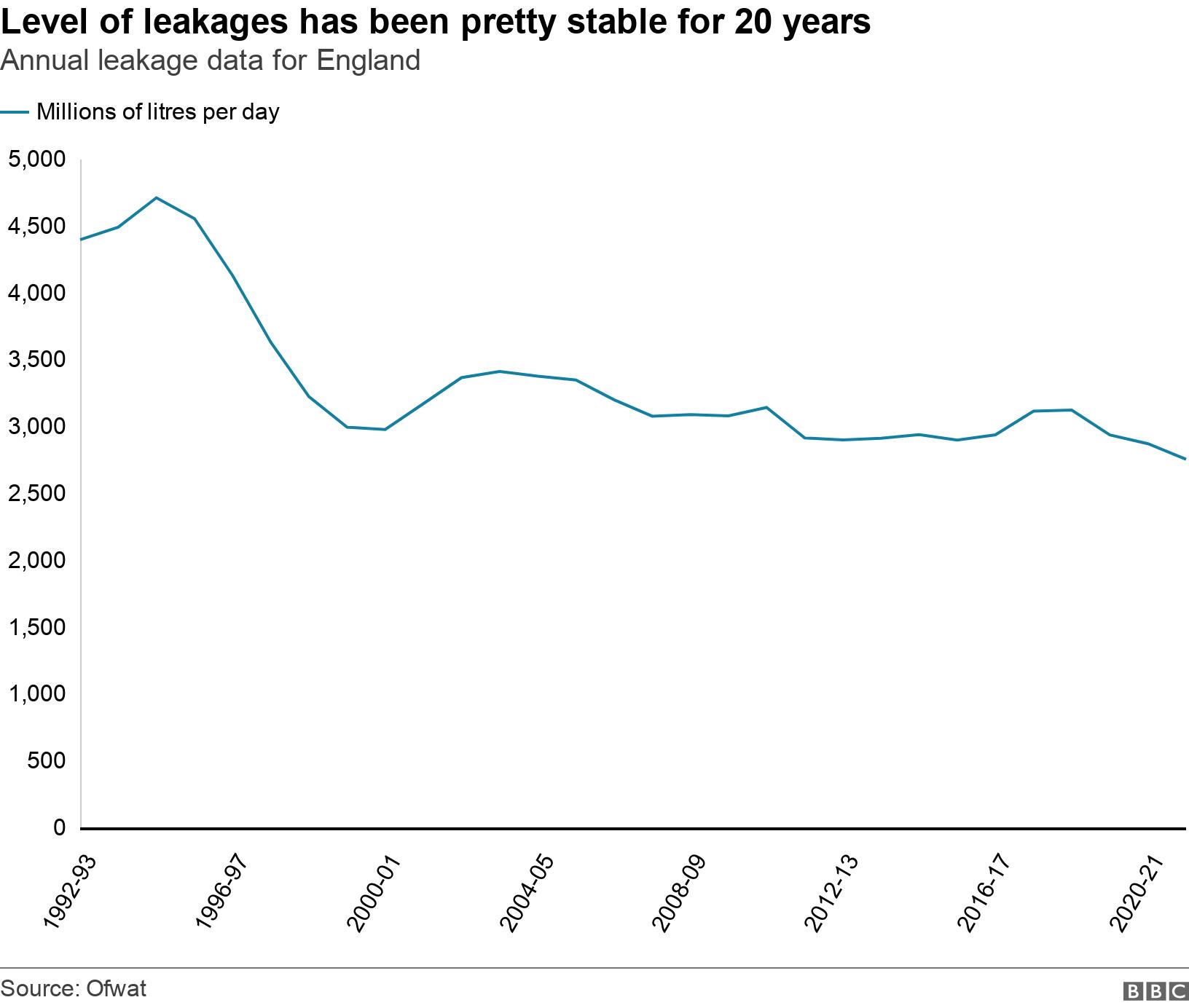 Level of leakages has been pretty stable for 20 years. Annual leakage data for England.  .