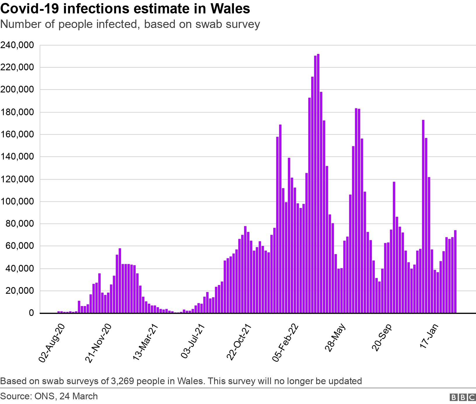 Covid-19 infections estimate in Wales. Number of people infected, based on swab survey.  Based on swab surveys of 3,269 people in Wales. This survey will no longer be updated.
