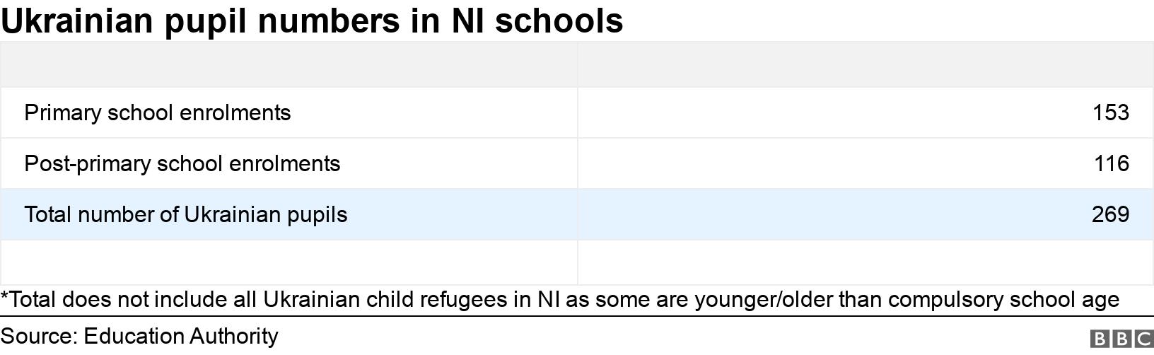 Ukrainian pupil numbers in  NI schools. .  *Total does not include all Ukrainian child refugees in NI as some are younger/older than compulsory school age  .