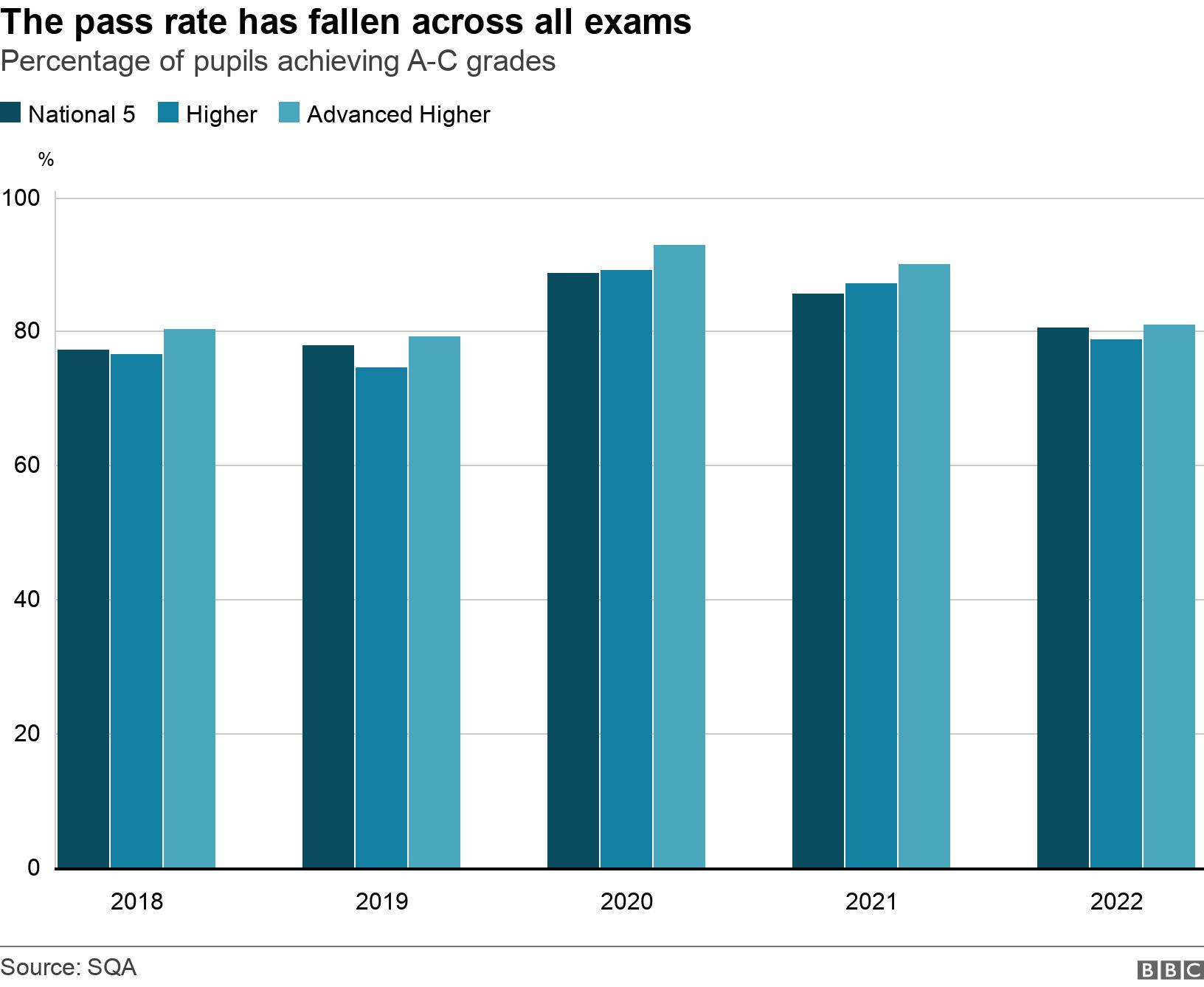 The pass rate has fallen across all  exams. Percentage of pupils achieving A-C grades.  .