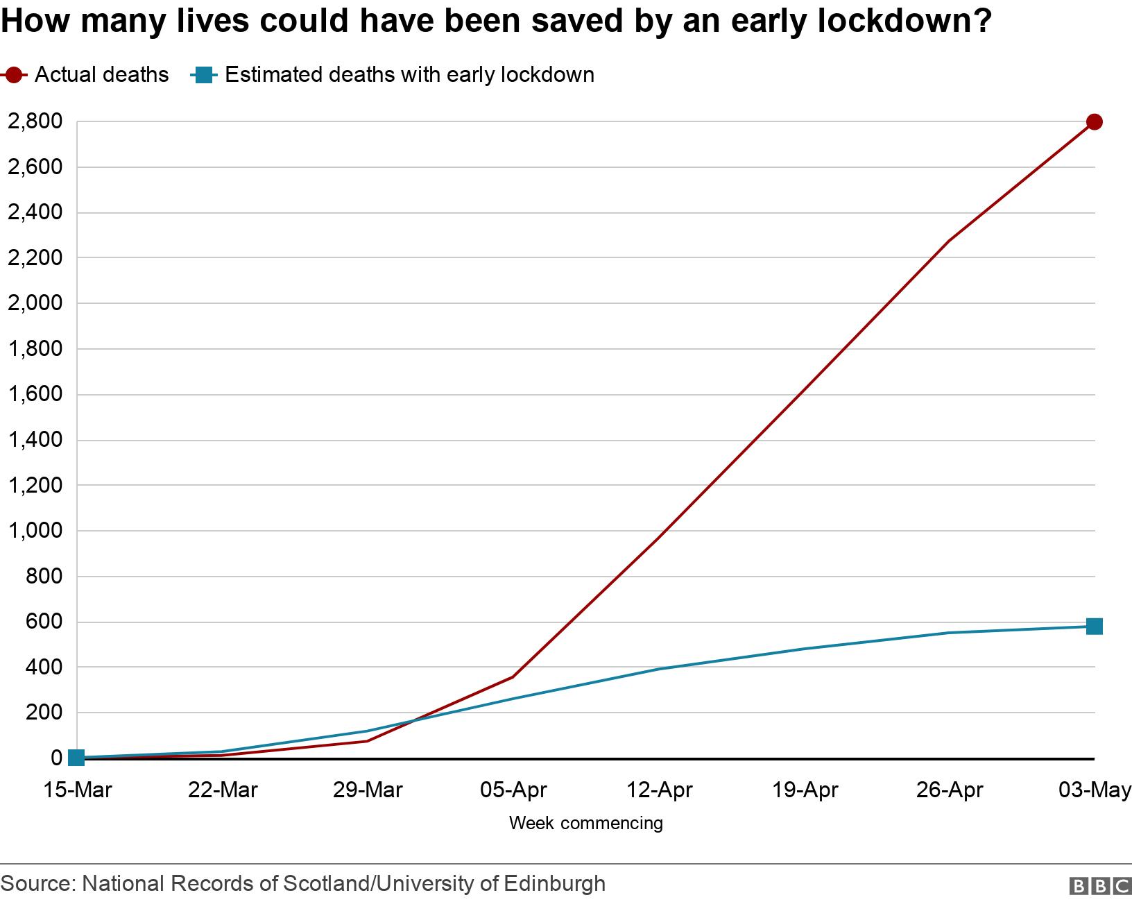 How many lives could have been saved by an early lockdown?. .  .