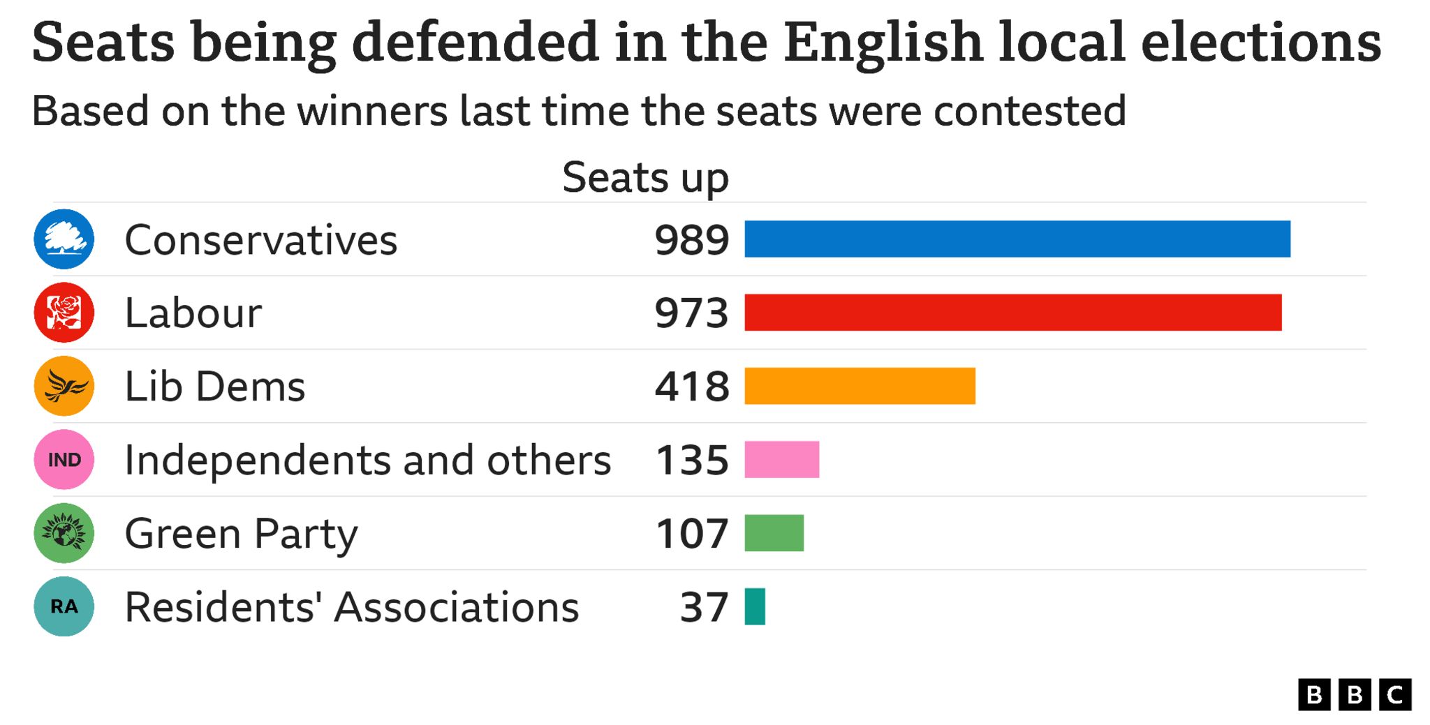 Bar chart showing council seats defended by each party in England,  Conservatives 989, Labour 973, Lib Dems 418, Independents and others 135, Green Party 107, Residents' Associations 37