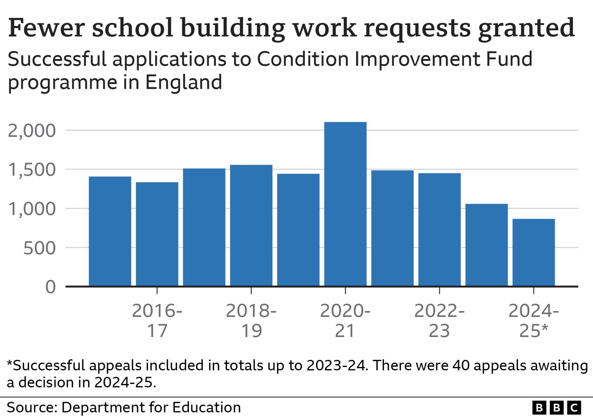 Chart demonstrating that fewer school building work requests have been granted for 2024-25, down to 866 projects from a peak of 2,104 in 2020-21.