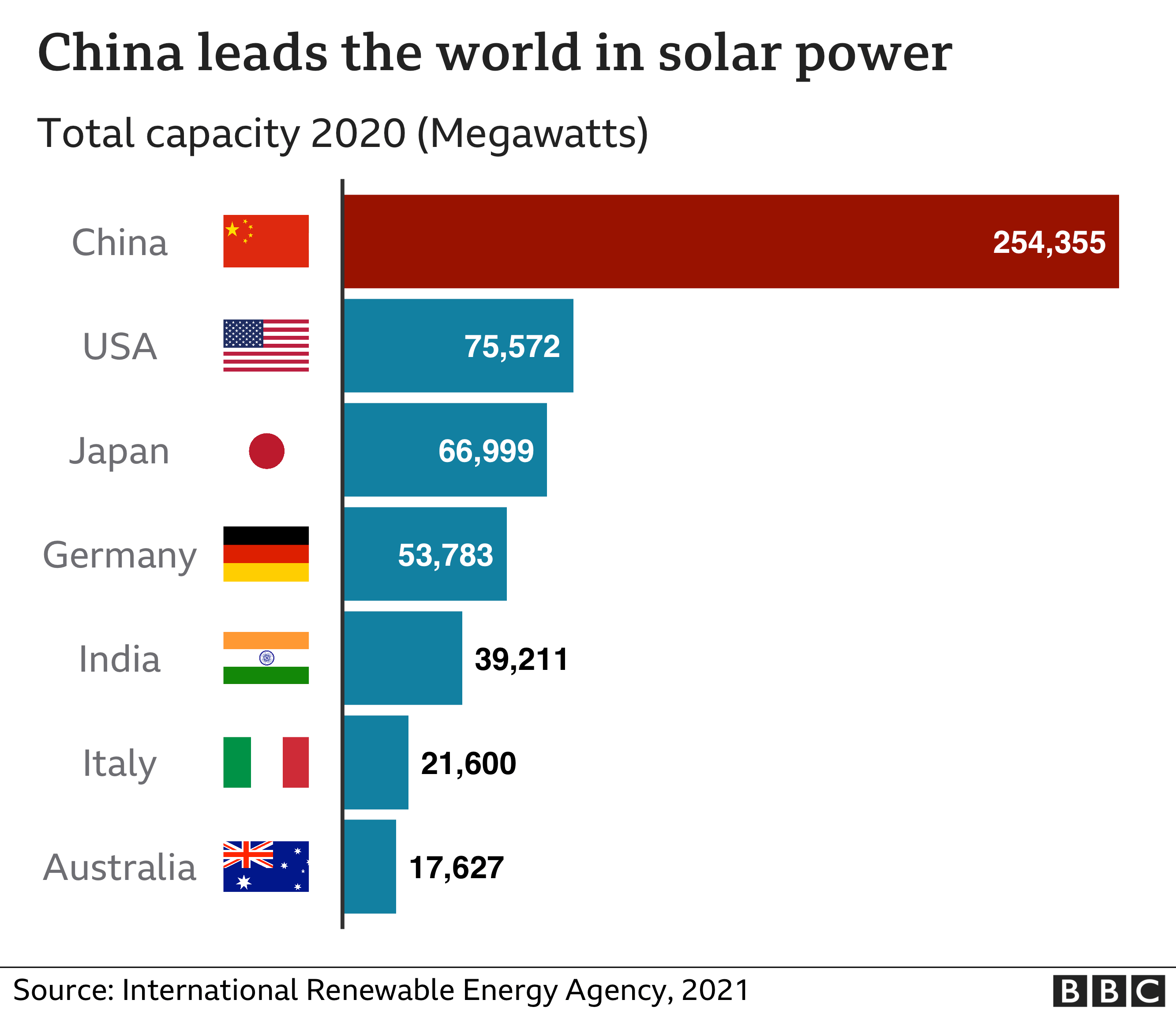 Chart showing China's global lead in solar technology