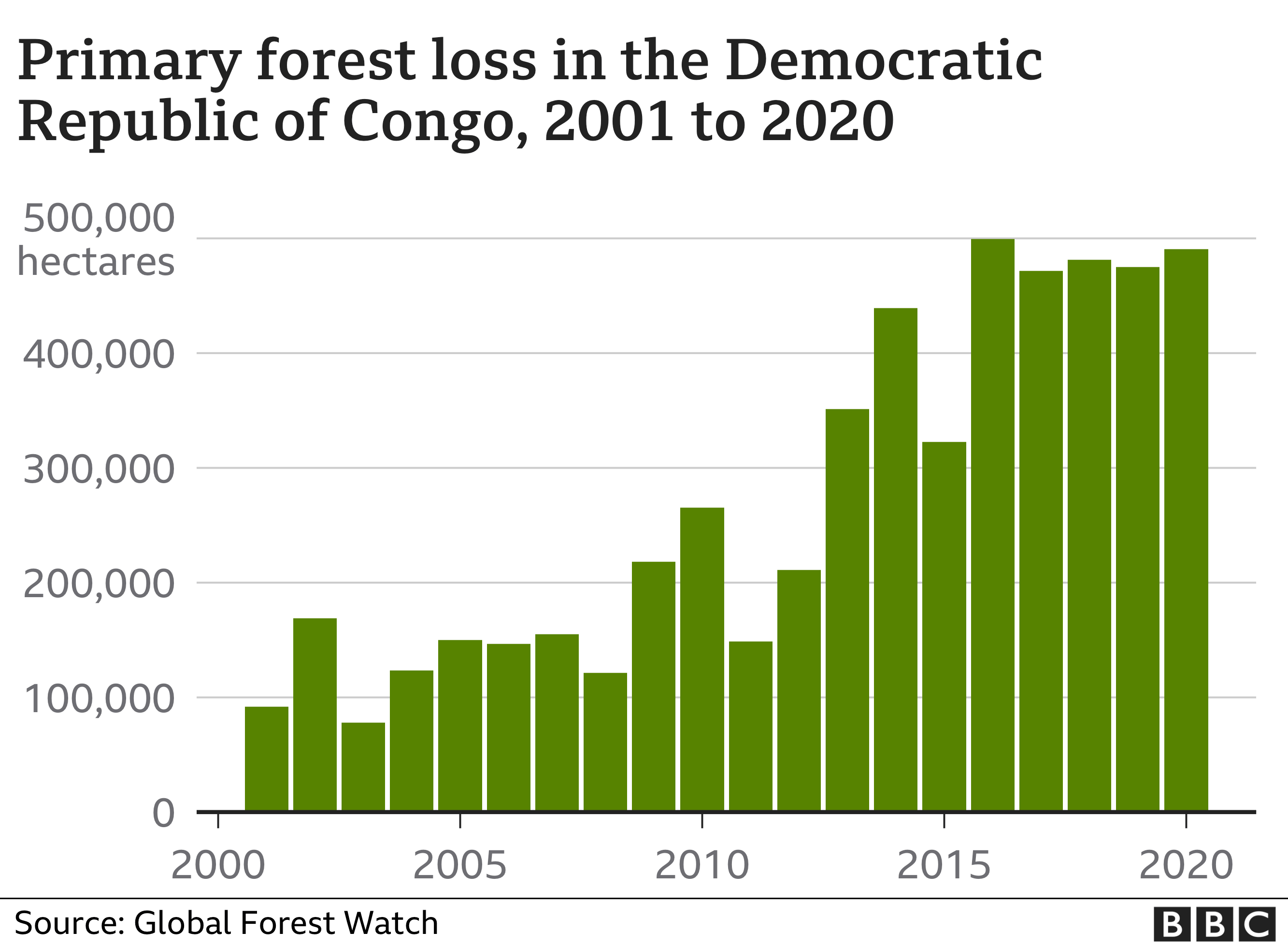 Bar chart showing annual forest loss in DR Congo