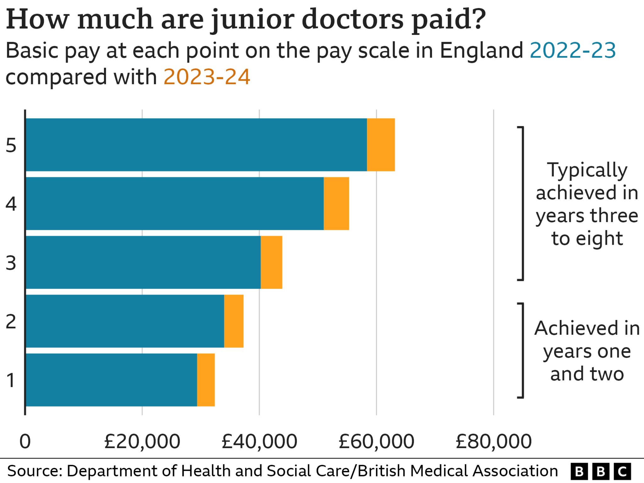 Chart showing junior doctors basic pay at each point on the pay scale in England showing pay is 6% plus £1,250 higher in 2023-24 compared with 2022-23; starting at £32,398 for those on the bottom rung of the pay scale moving up to £63,152 for those on the top level.