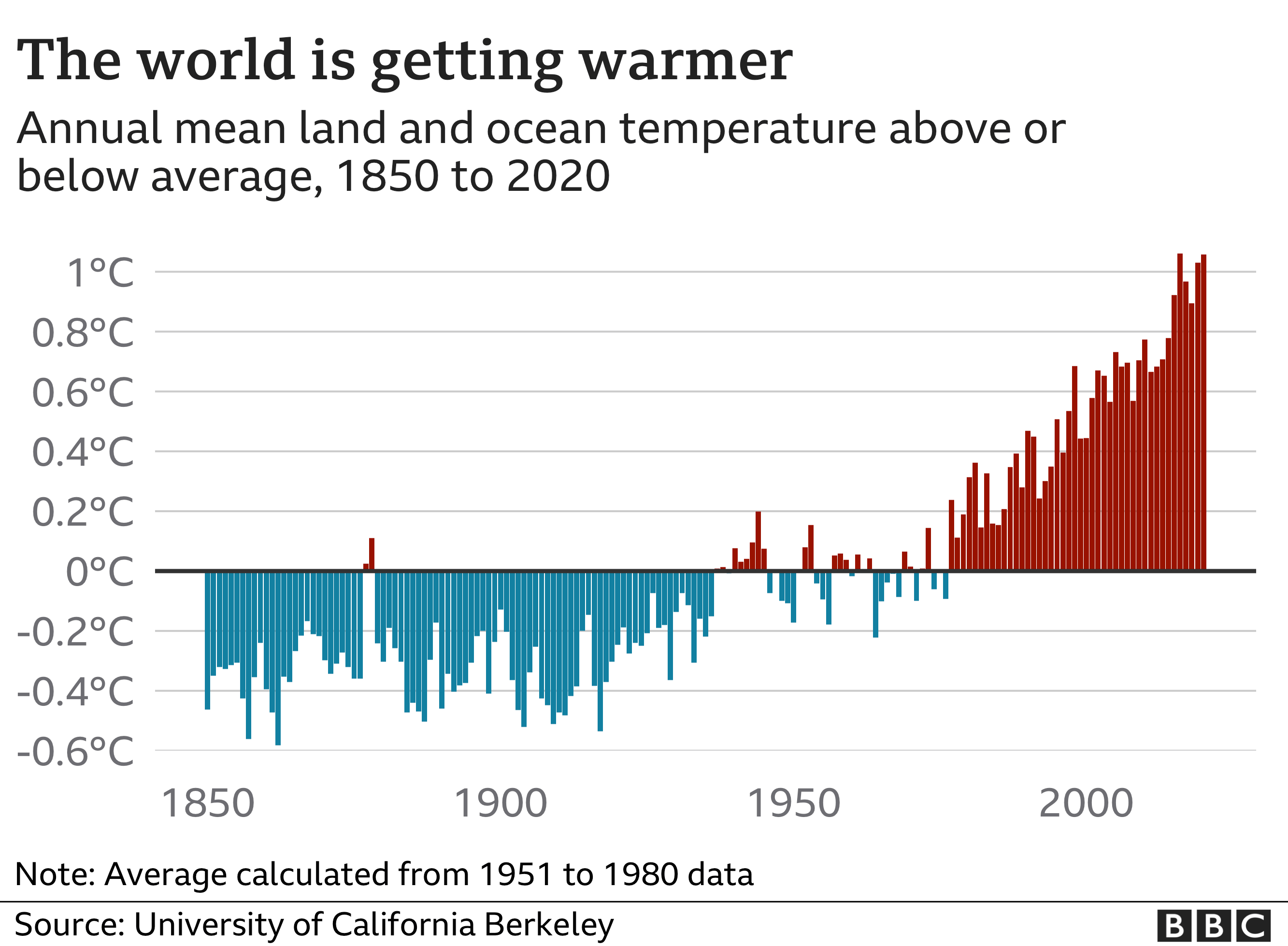 Bar chart showing how the world has been getting warmer between 1850 to 2020