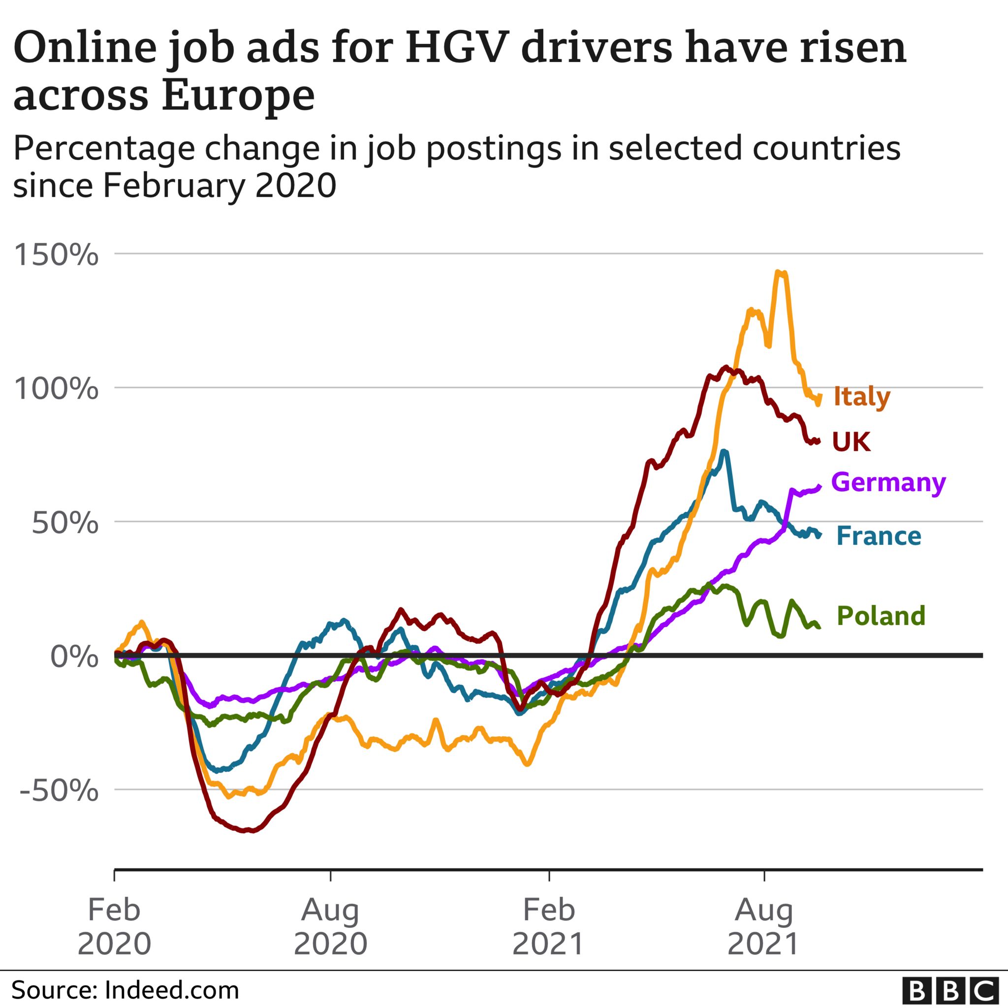 Chart showing HGV job ads rising across European countries