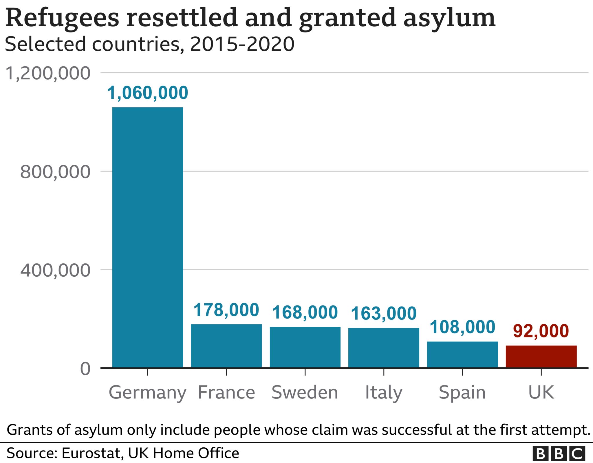 Chart showing the number of resettled refugees and those who were granted asylum 2015-2020 for Germany, UK, Sweden, France, Italy and Spain