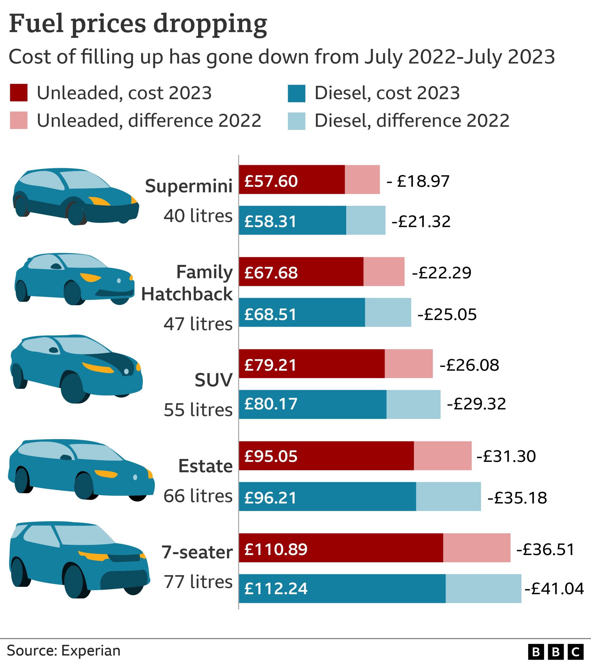 Chart that shows how fuel costs have increased for different types of cars