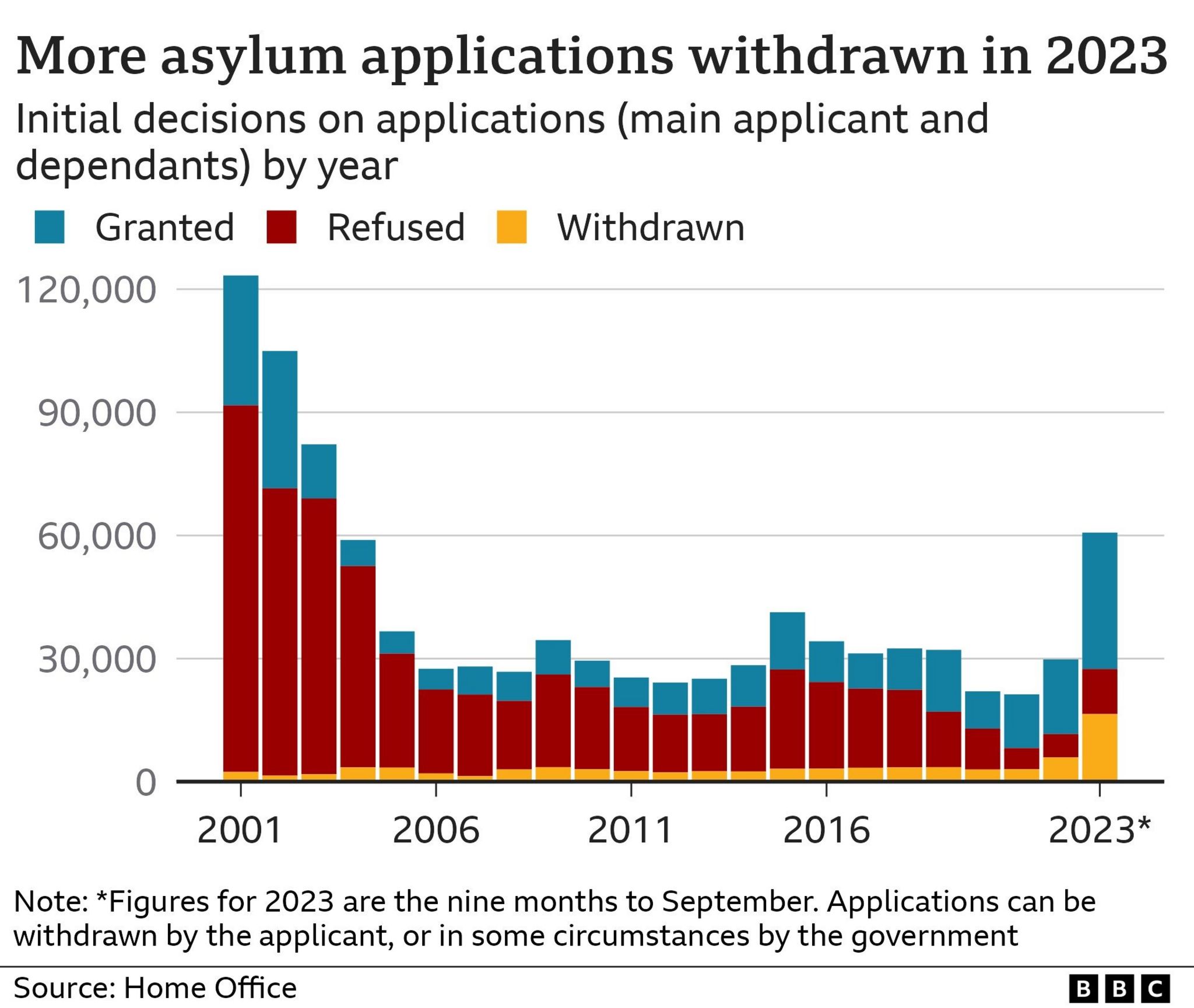 Chart showing the decisions made on asylum claims since 2002 - in 2023 there has been a record high proportion of withdrawals and a record low in refusals