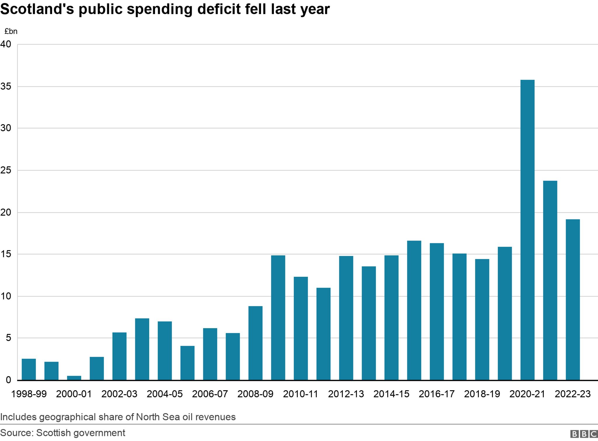 public spending graph