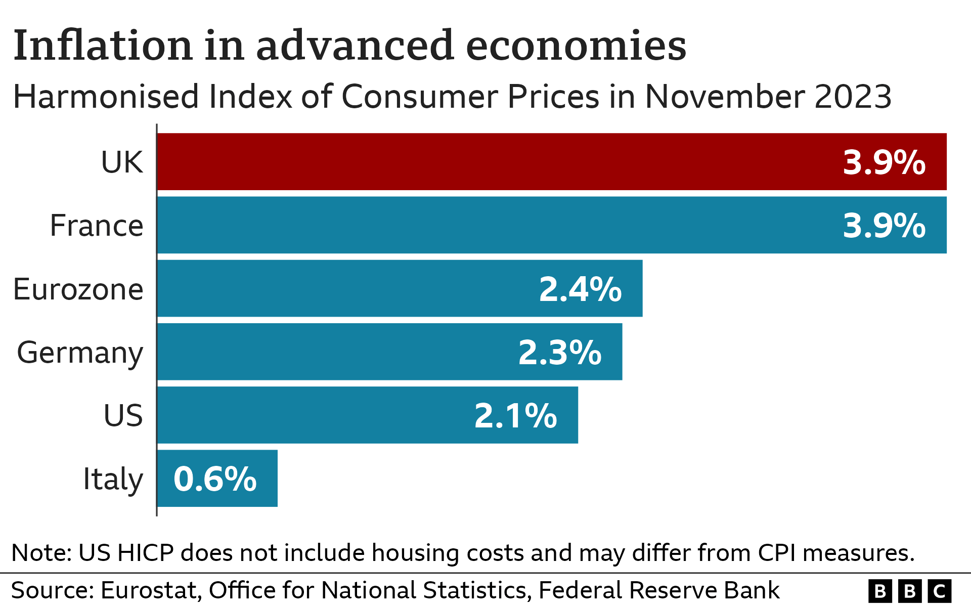 Chart showing inflation in advanced economies