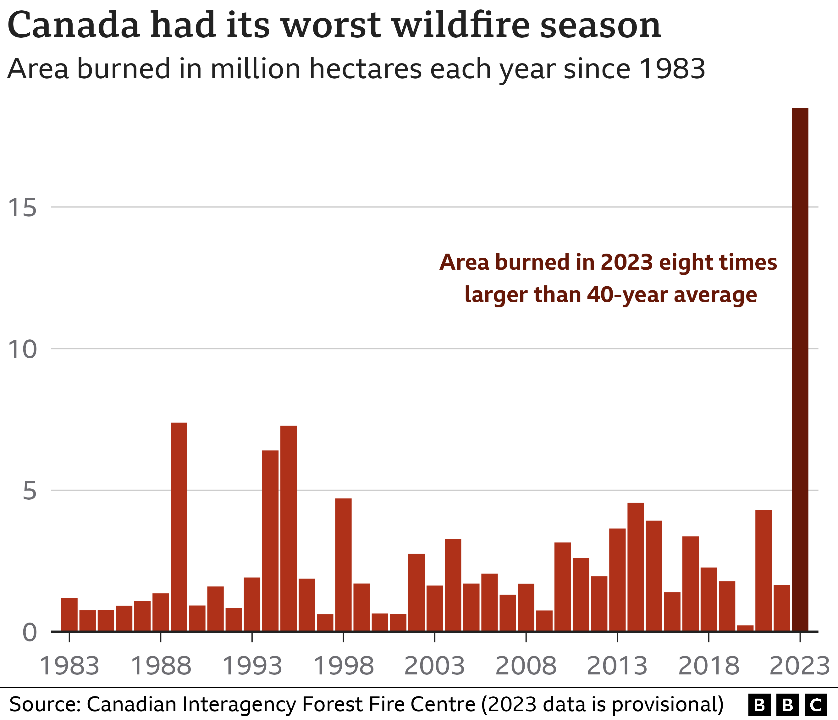 Canada's worst wildfire season