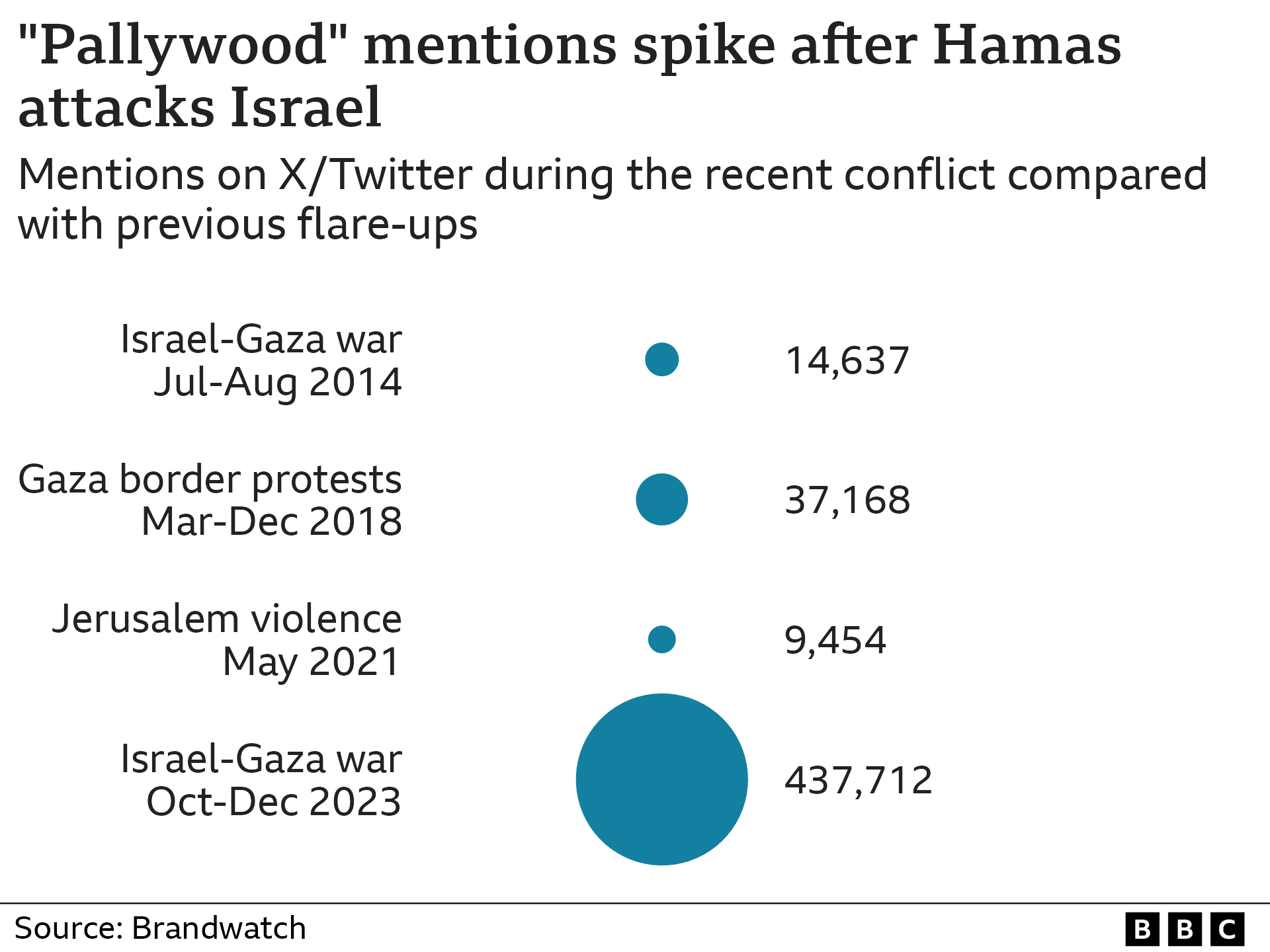 Dot chart showing how mentions of Pallywood on Twitter grew from 14,637 in the earlier Israel-Gaza war in 2014 to 437,712 in the current conflict