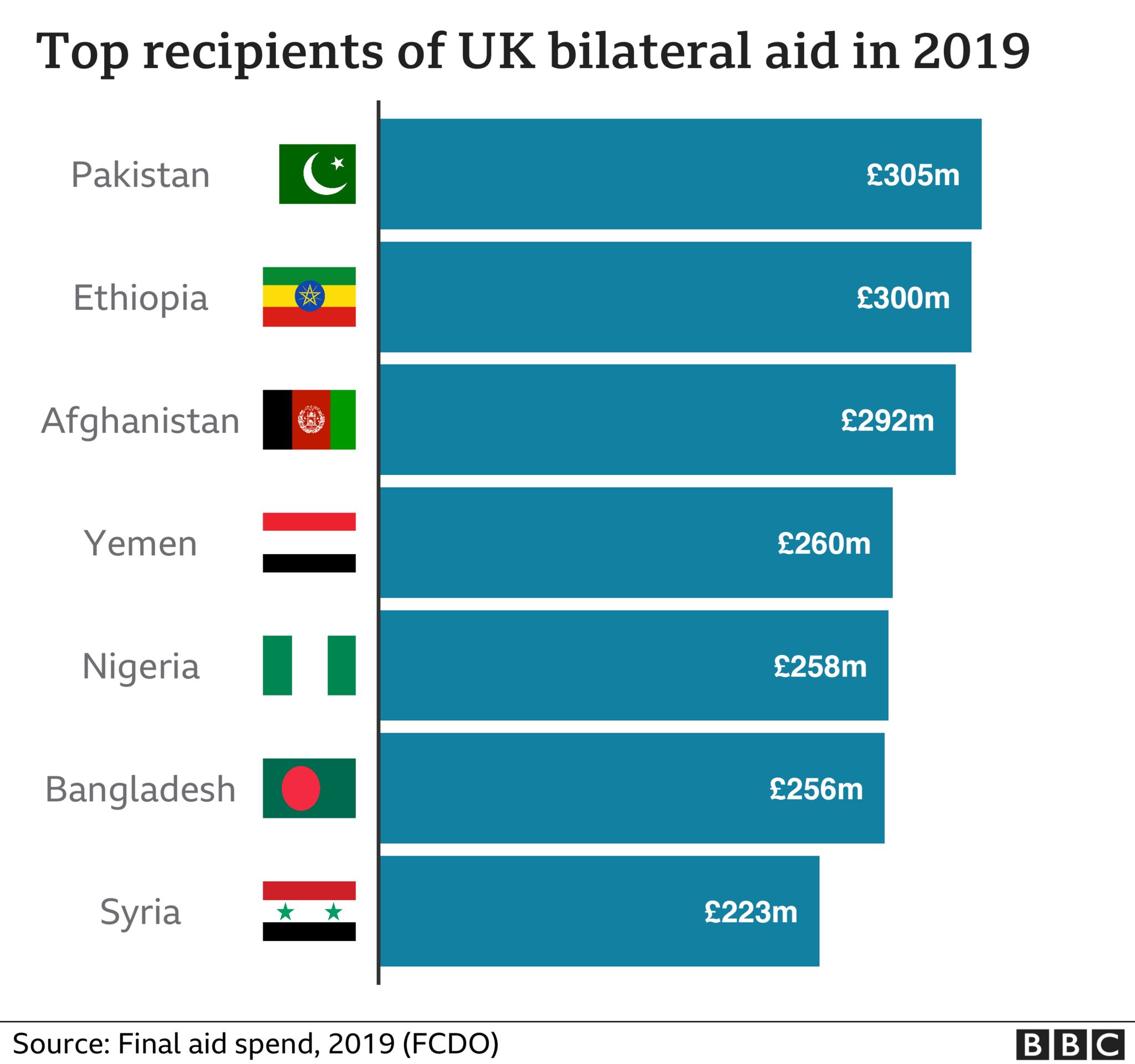 Bar chart top recipients of UK bilateral aid by country 2019