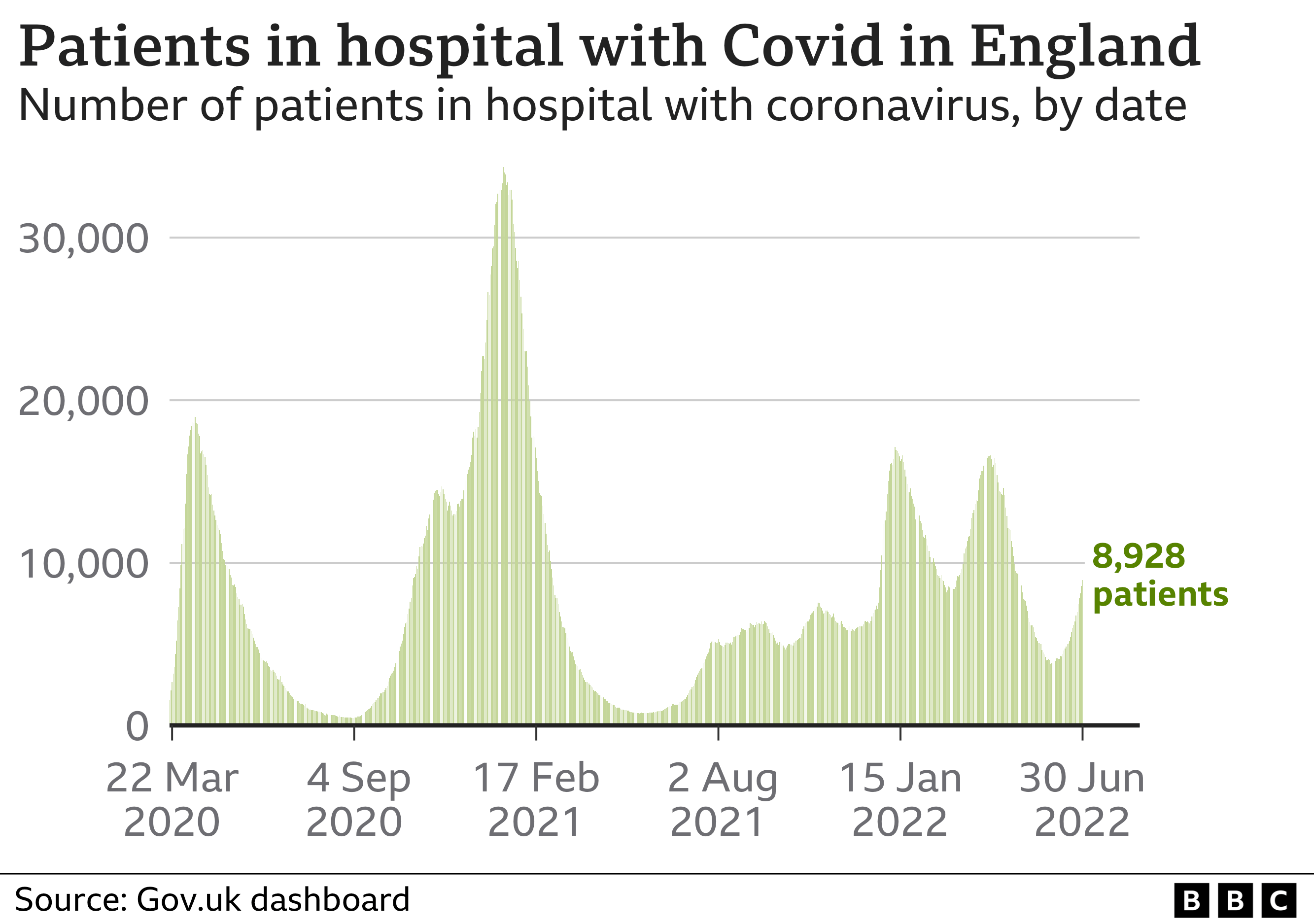 Covid patients in hospital in England