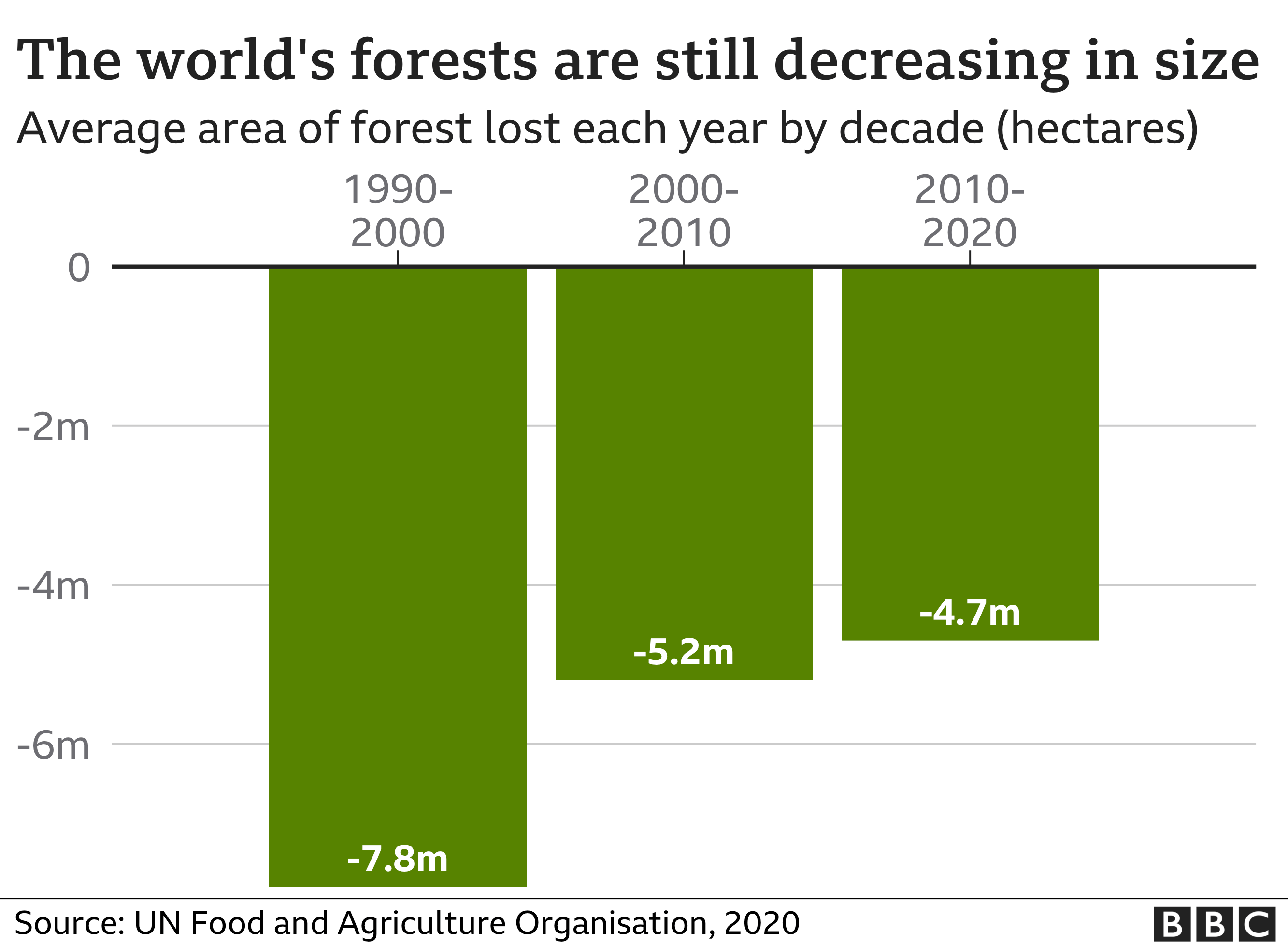 Graphic showing how the world's forest area has decreased since 1990.
