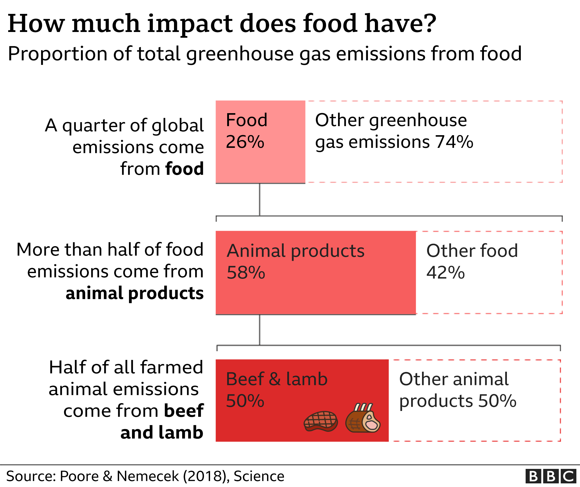 Chart showing that a quarter of global greenhouse gas emissions come from food, with more than half of food emissions coming from animal products and half of all farmed animal emissions come from beef and lamb