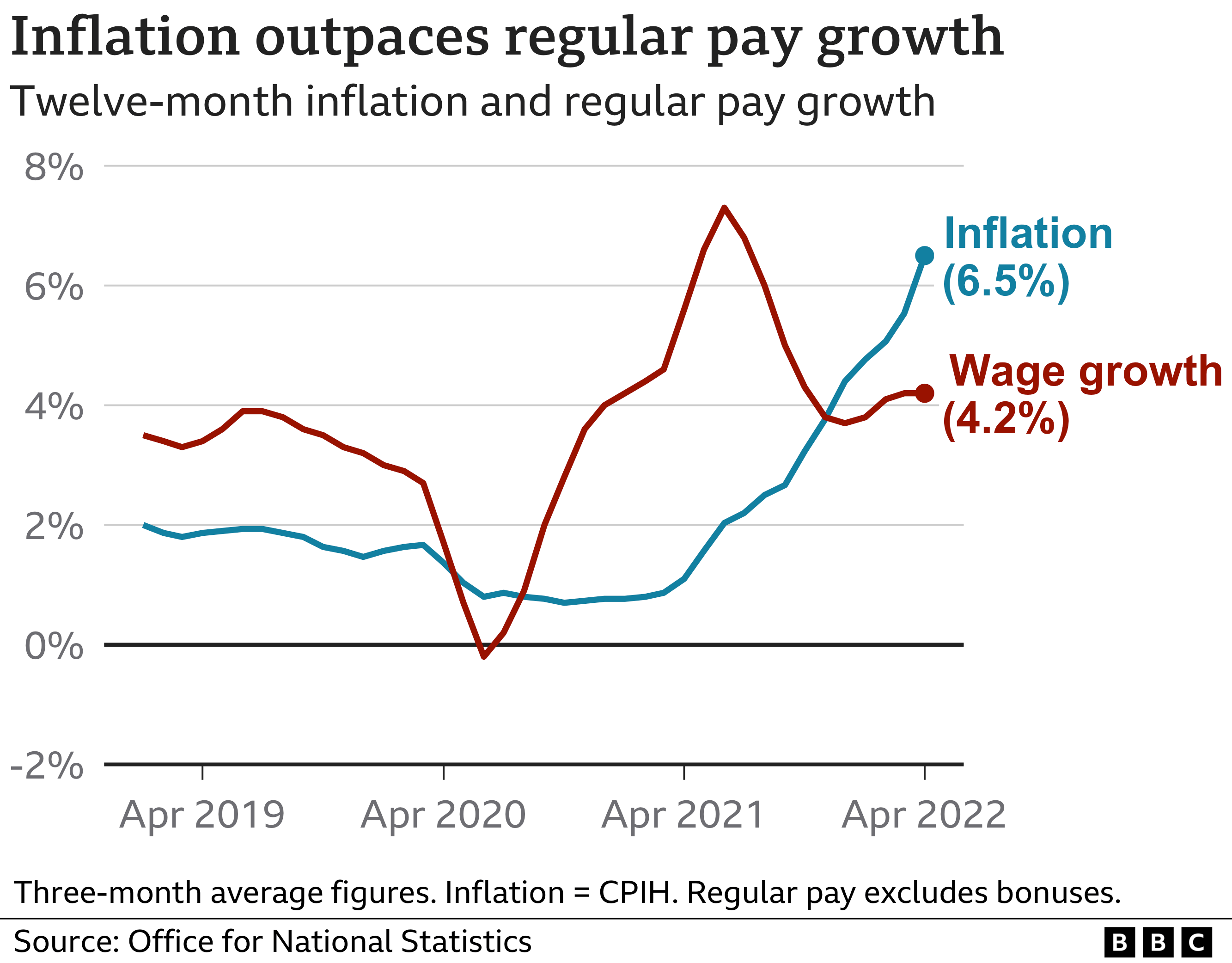 Chart showing price rises outpacing wages