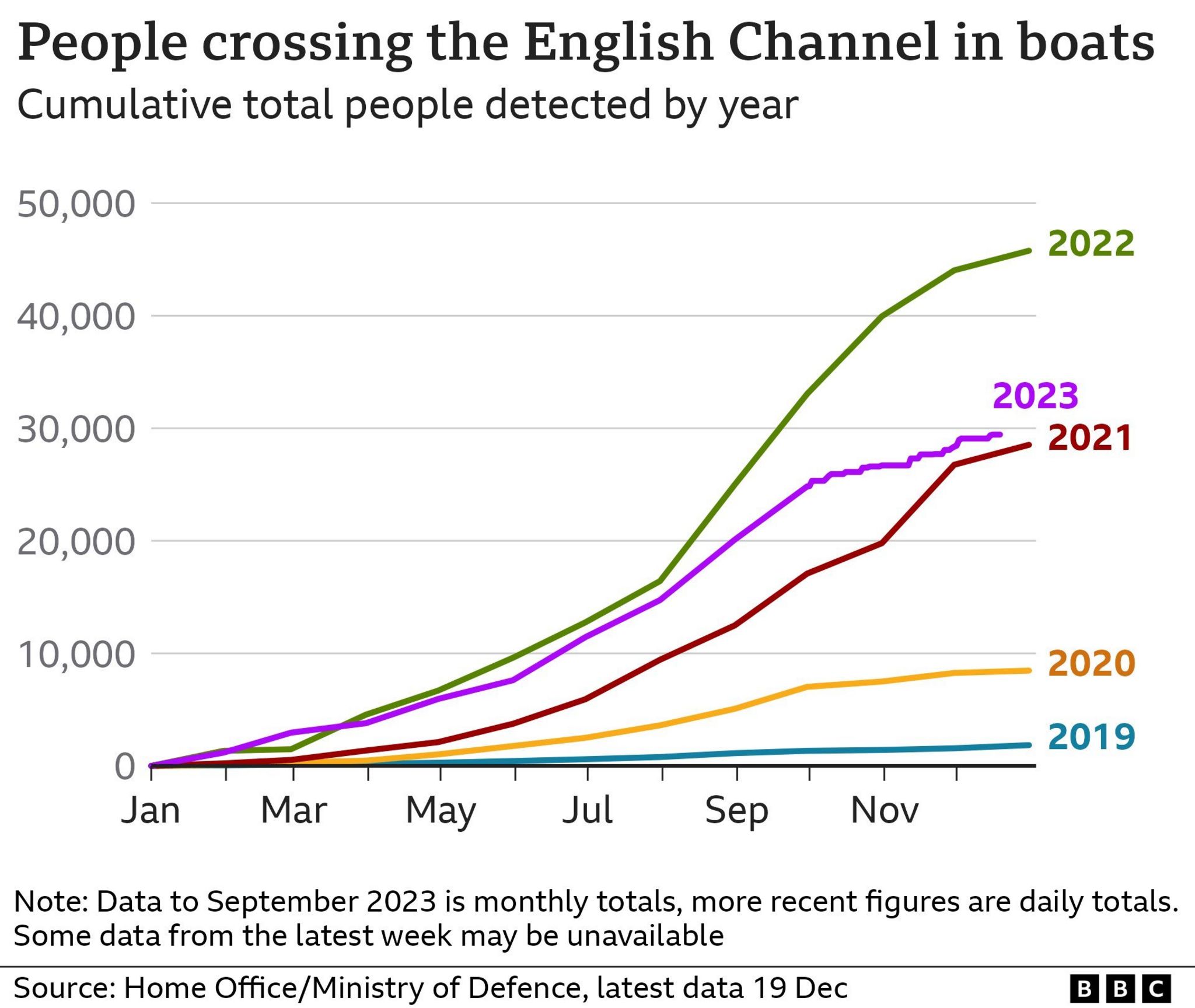 A graph showing the number of people crossing the English Channel in boats