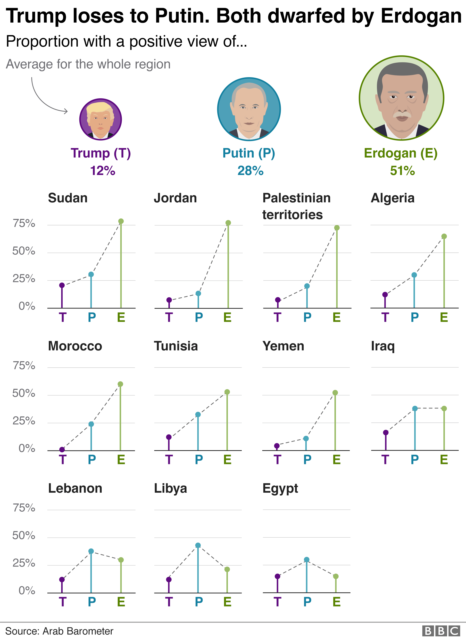 Chart showing that Erdogan is more popular than Trump and Putin in the region
