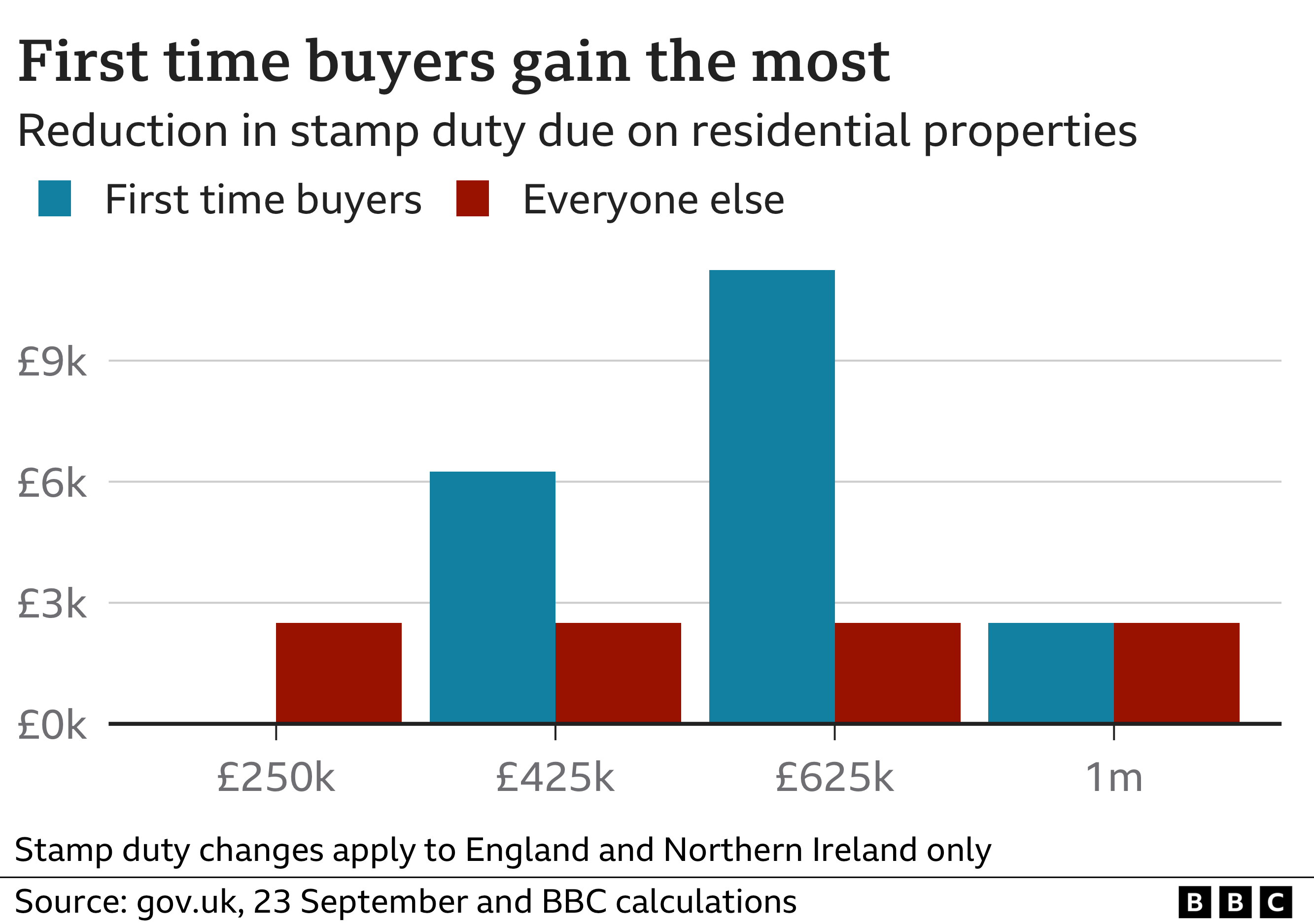 chart on who benefits from stamp duty changes