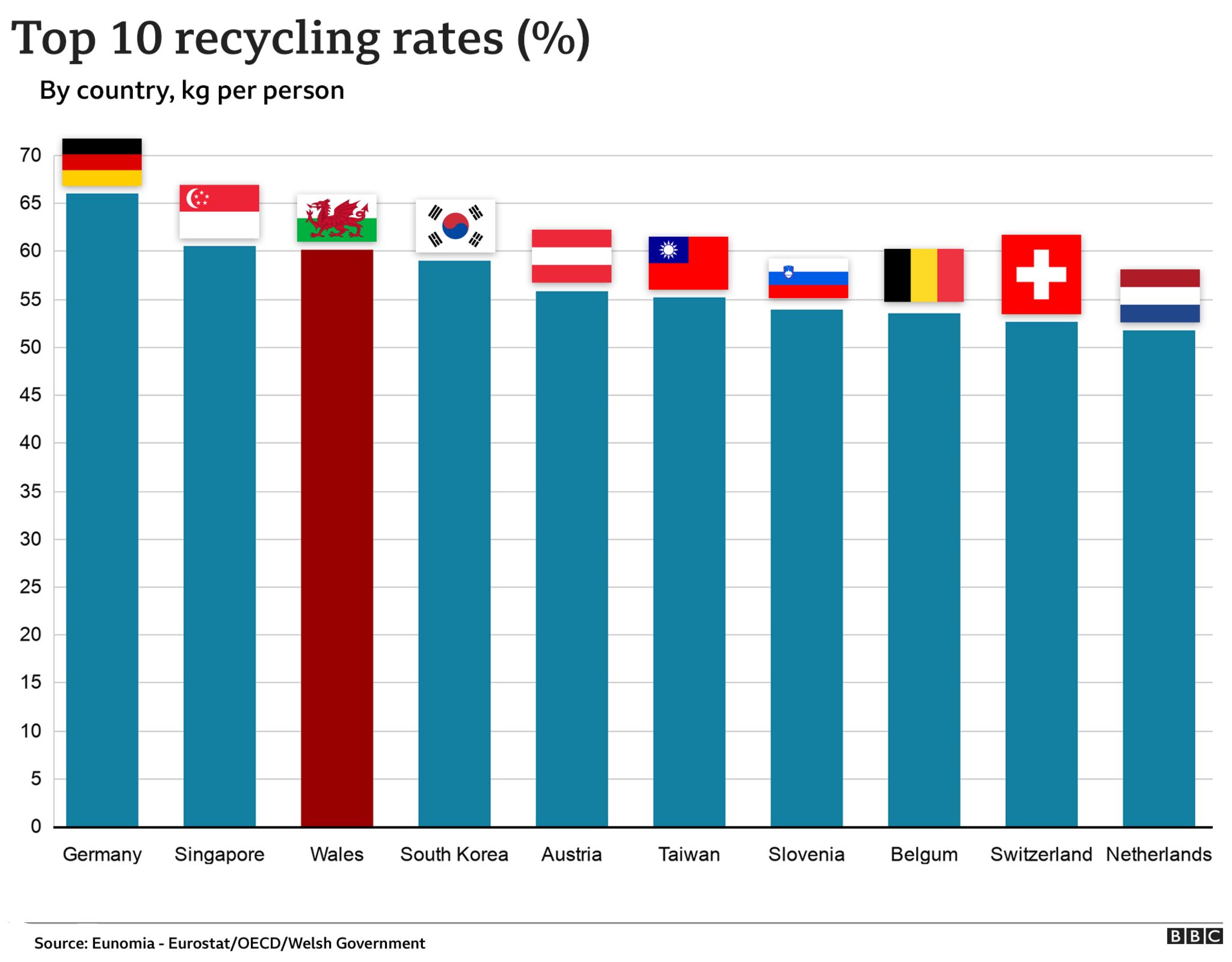 Climate change - recycling chart