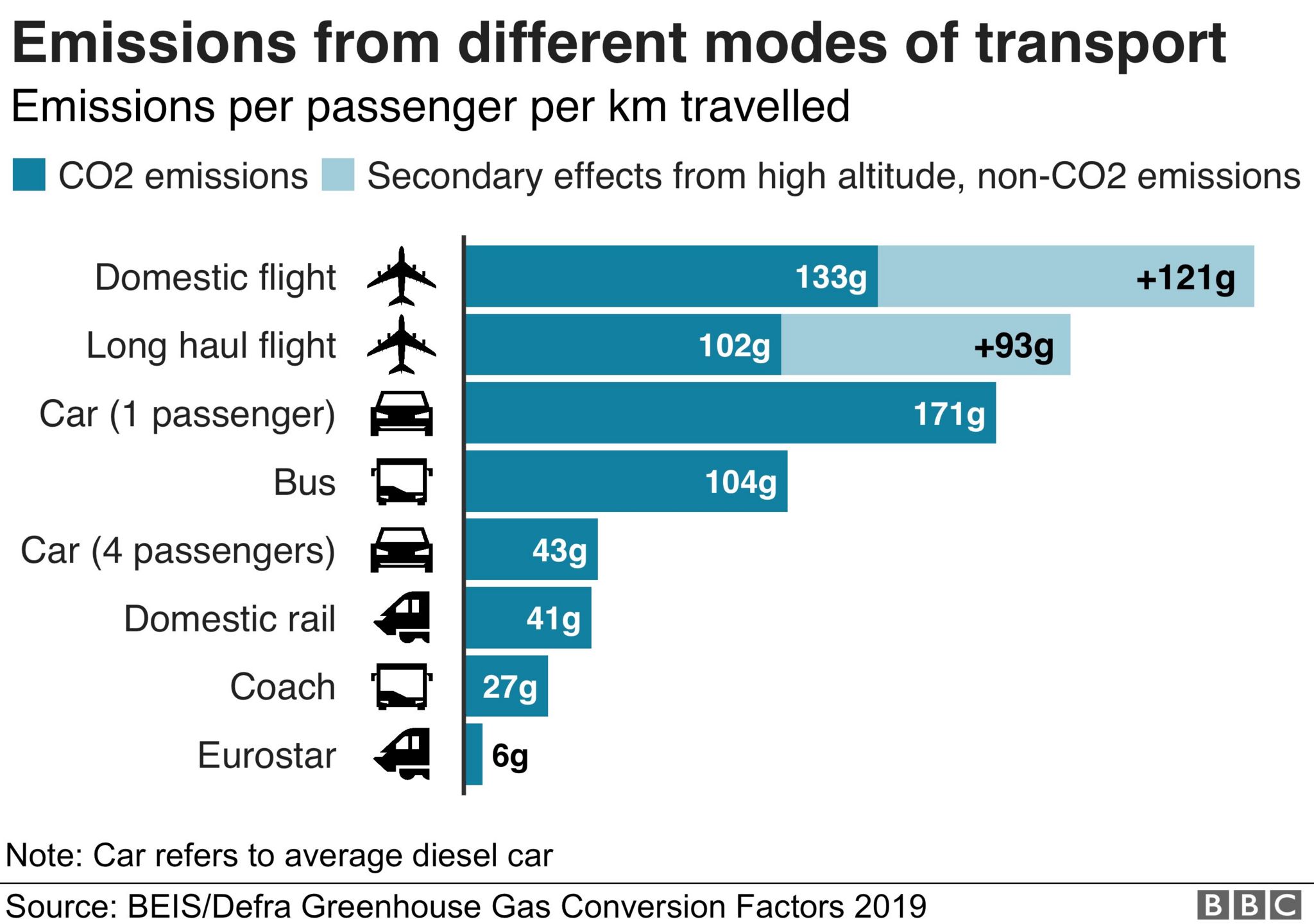 Bar chart showing emissions from different modes of transport