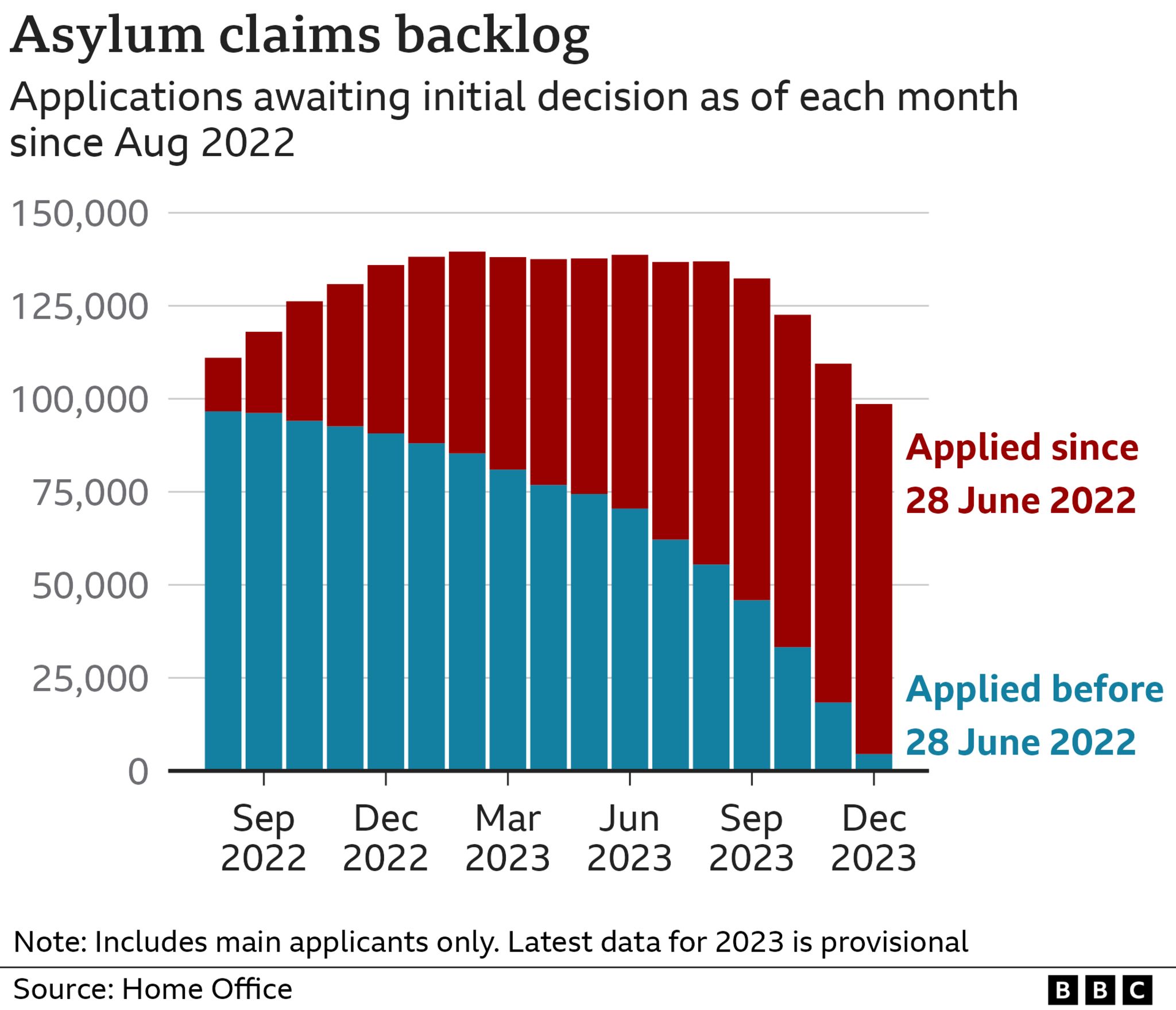 Chart showing the numbers of applications awaiting an initial decision, divided into those who applied for asylum before and after 28 June 2022