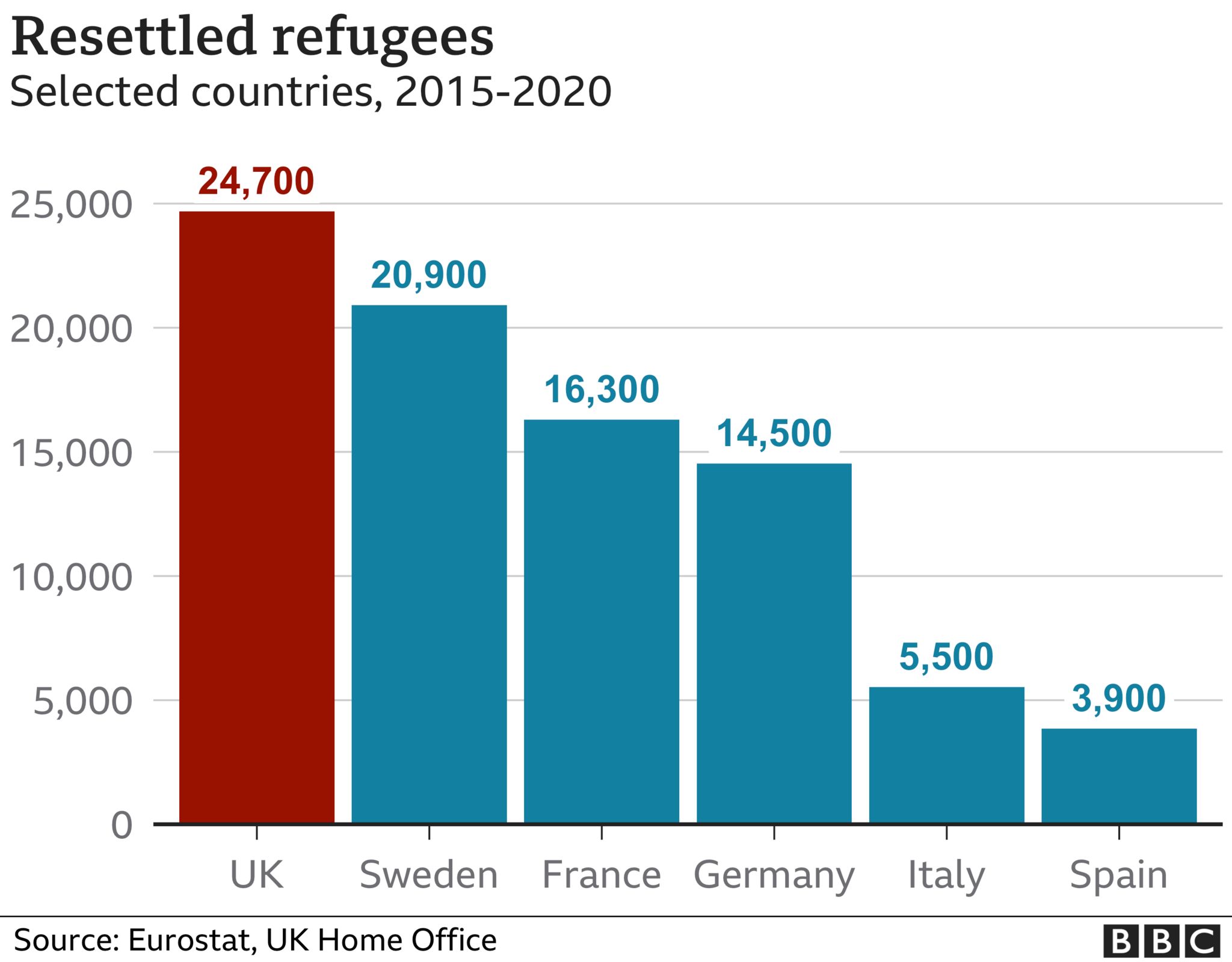 Chart showing the number of resettled refugees 2015-2020 for Germany, UK, Sweden, France, Italy and Spain