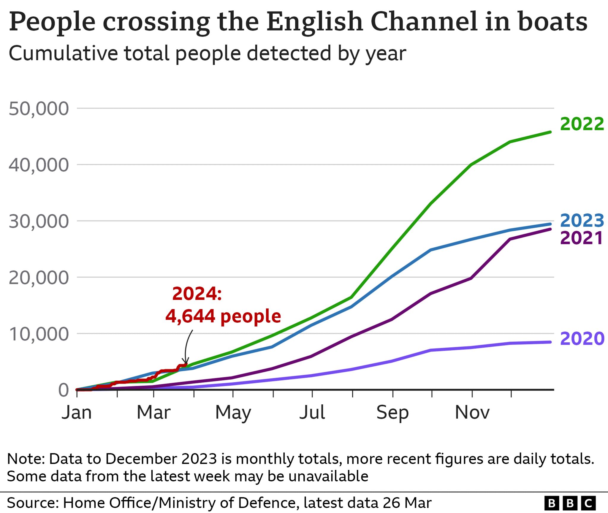 A graph showing the number of migrants that have crossed the channel year on year 