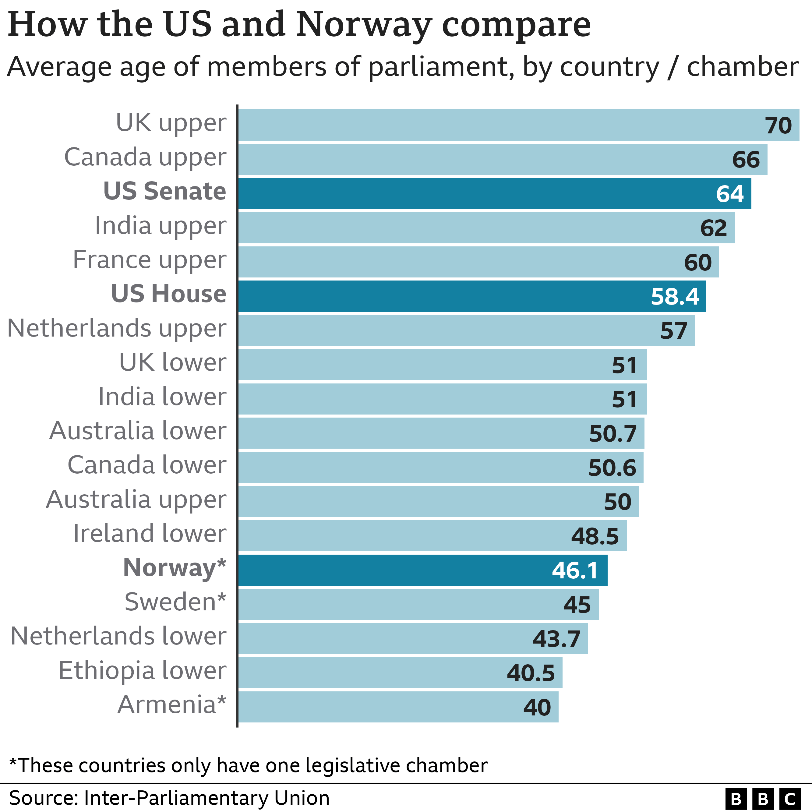 Graph of average age of parliament members by country