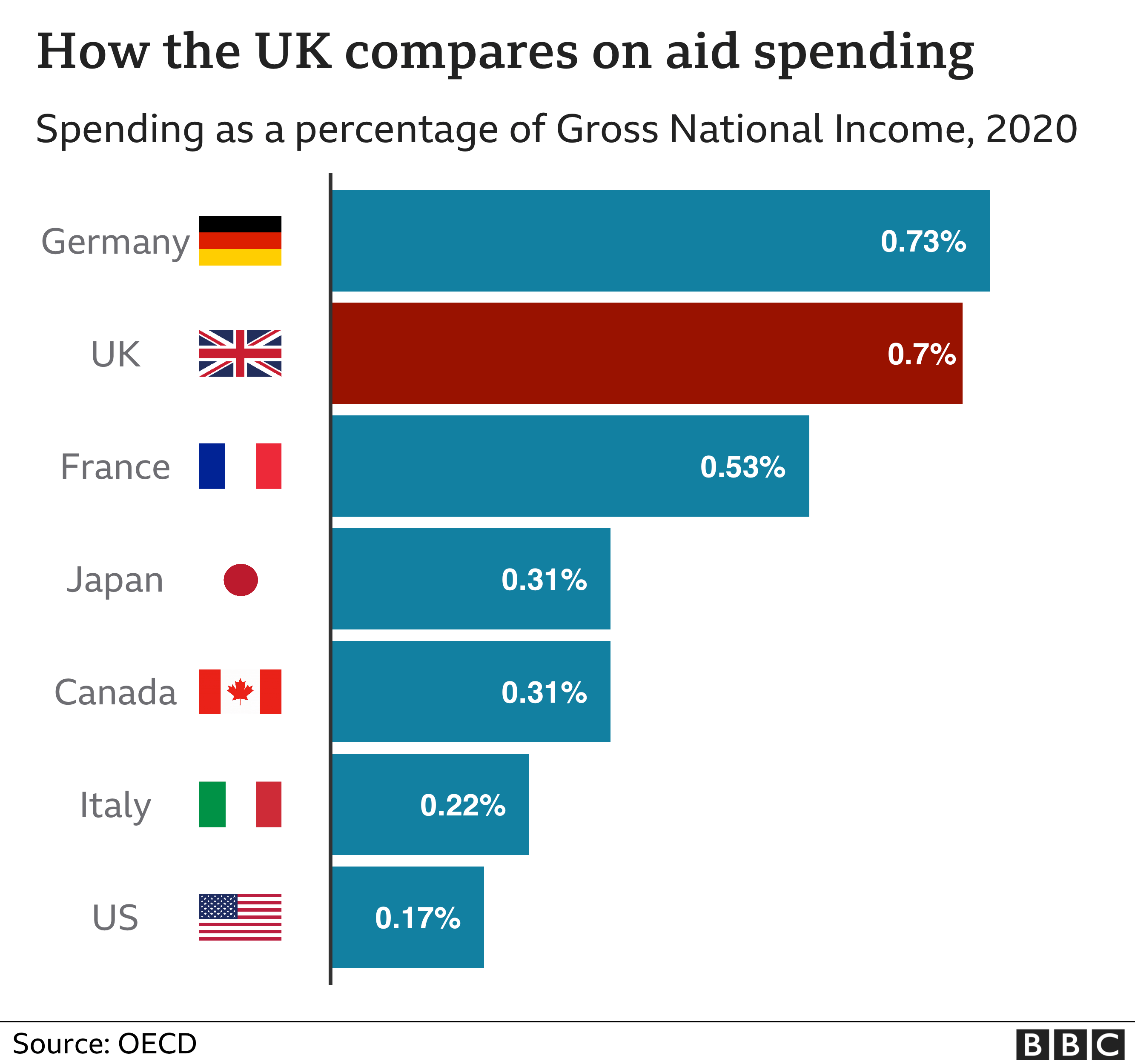 Chart comparing G7 spend on foreign aid as % of GNI
