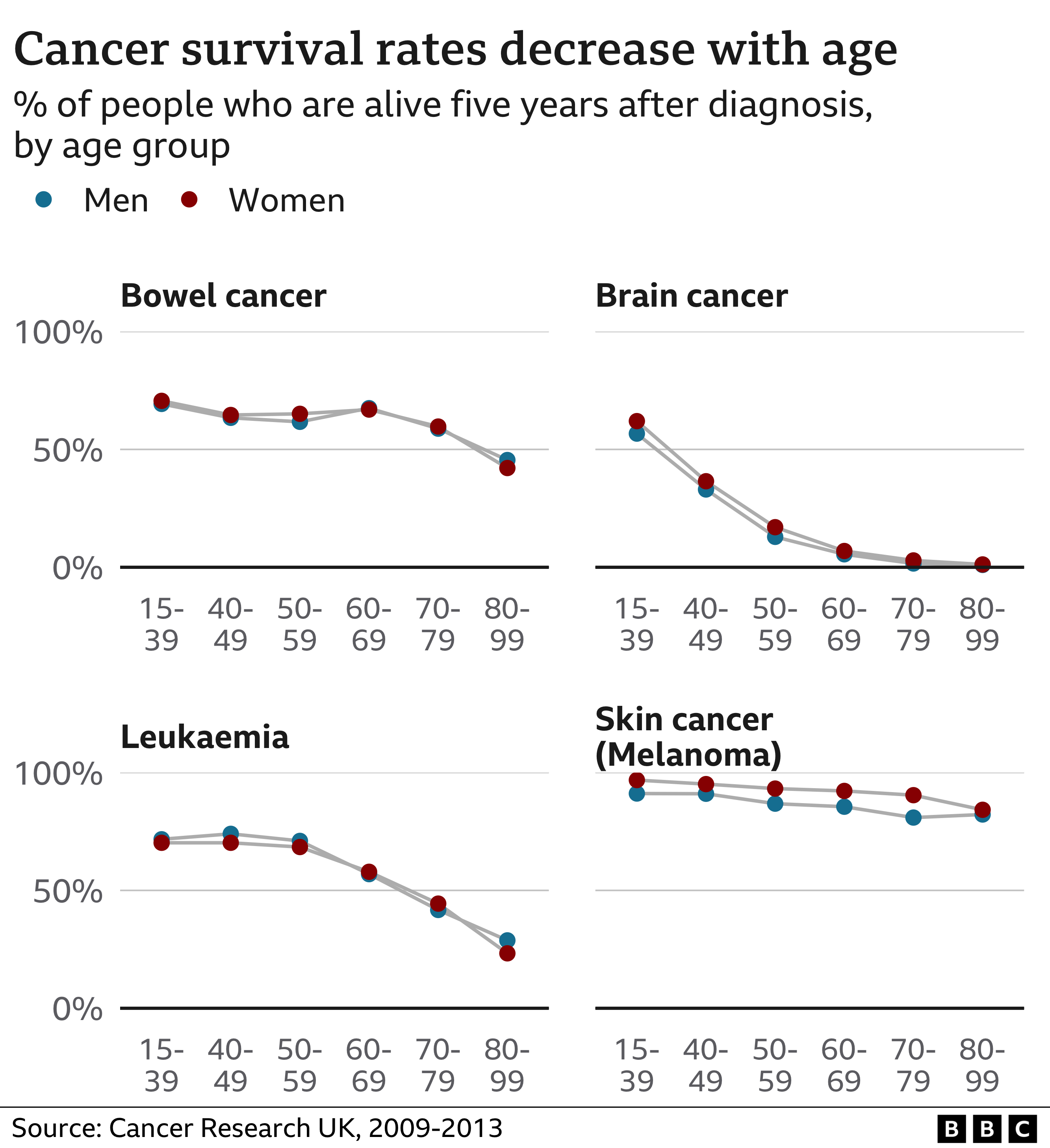 Graph of cancer survival figures