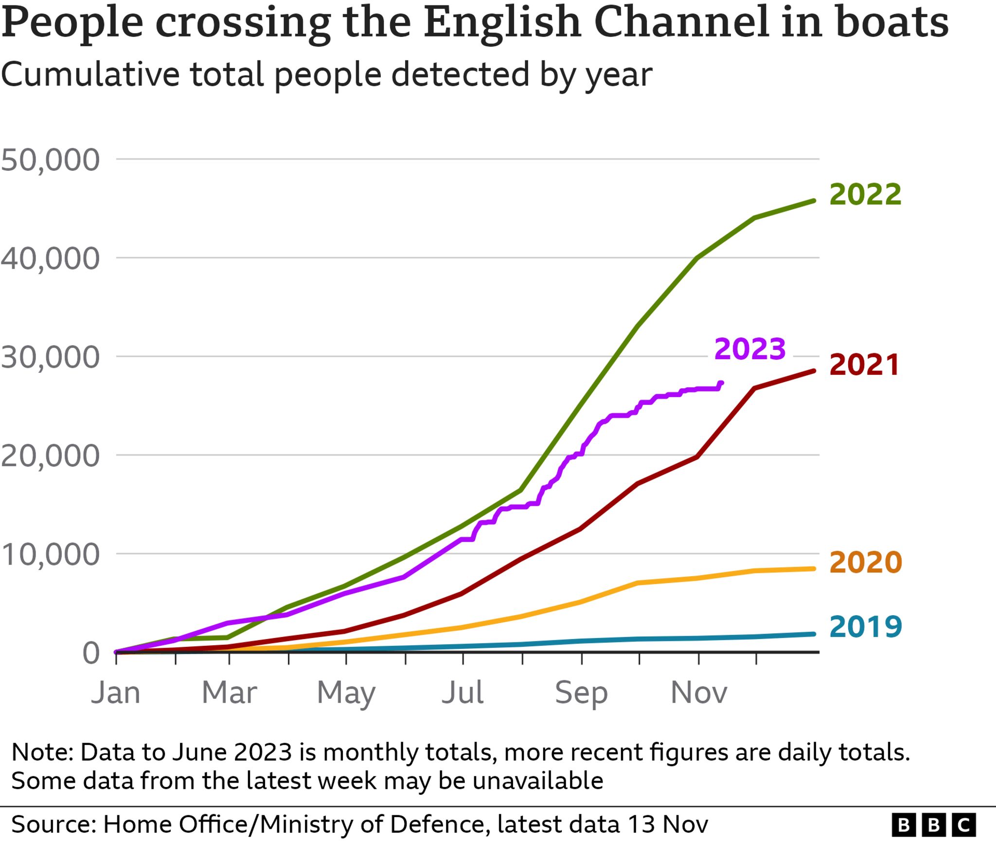 Chart showing the number of small boats crossing the English Channel, 2018-2023 (13 November 2023)