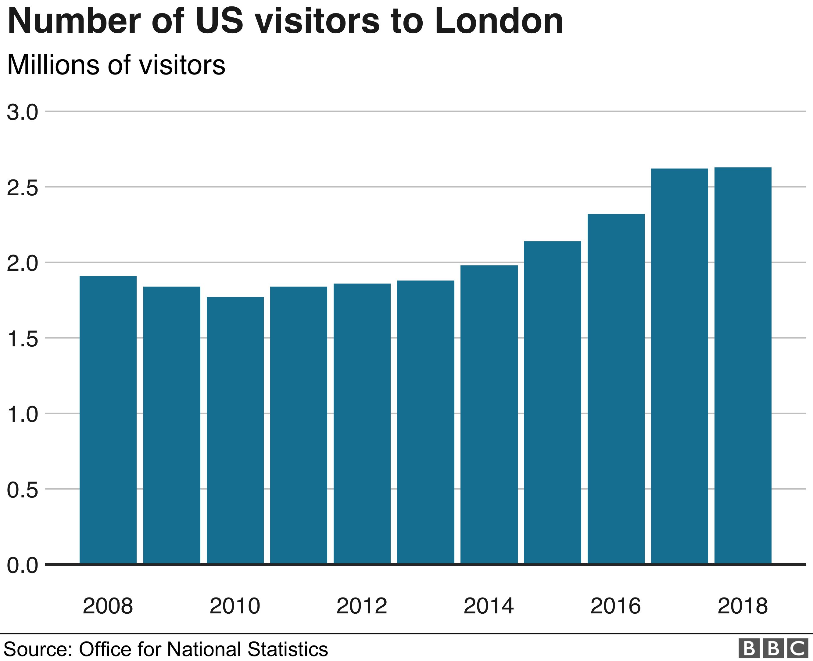 Graph showing an increase in the number of US visitors to London over the last decade