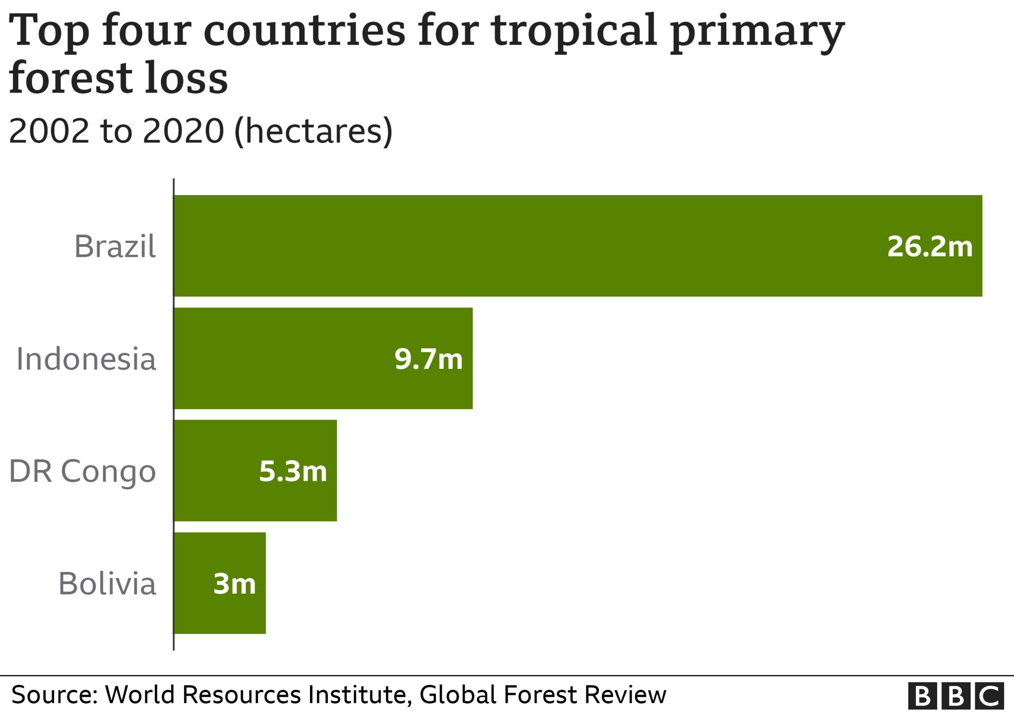 Bar chart showing top countries for forest loss